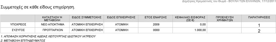 ΕΠΙΤΗΔΕΥΜΑΤΟΣ ΚΑΤΑΣΤΑΣΗ Ή ΕΙΔΟΣ ΣΥΜΜΕΤΟΧΗΣ ΕΙΔΟΣ ΕΠΙΧΕΙΡΗΣΗΣ ΕΤΟΣ ΕΝΑΡΞΗΣ ΚΕΦΑΛΑΙΟ