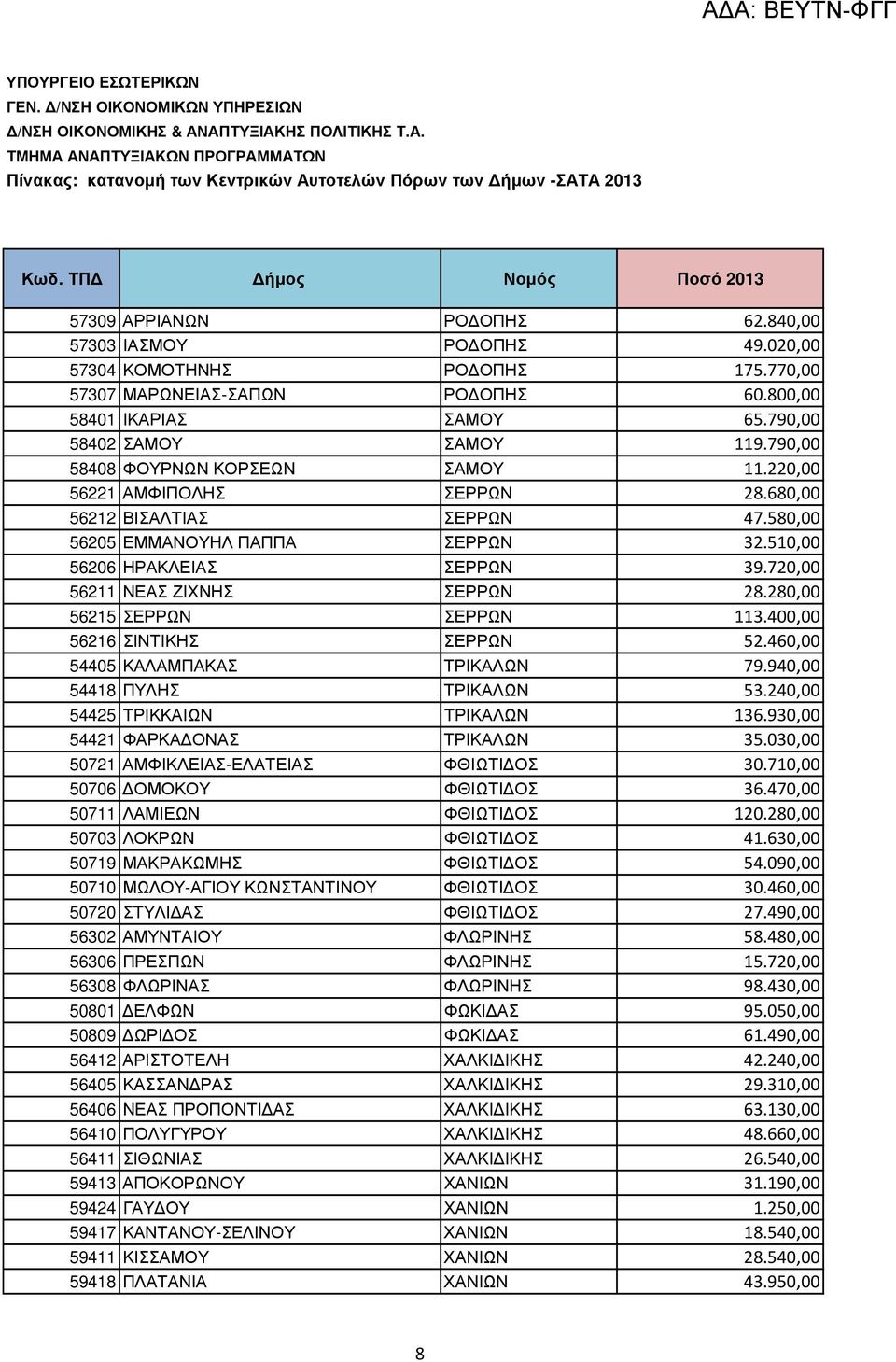 720,00 56211 ΝΕΑΣ ΖΙΧΝΗΣ ΣΕΡΡΩΝ 28.280,00 56215 ΣΕΡΡΩΝ ΣΕΡΡΩΝ 113.400,00 56216 ΣΙΝΤΙΚΗΣ ΣΕΡΡΩΝ 52.460,00 54405 ΚΑΛΑΜΠΑΚΑΣ ΤΡΙΚΑΛΩΝ 79.940,00 54418 ΠΥΛΗΣ ΤΡΙΚΑΛΩΝ 53.