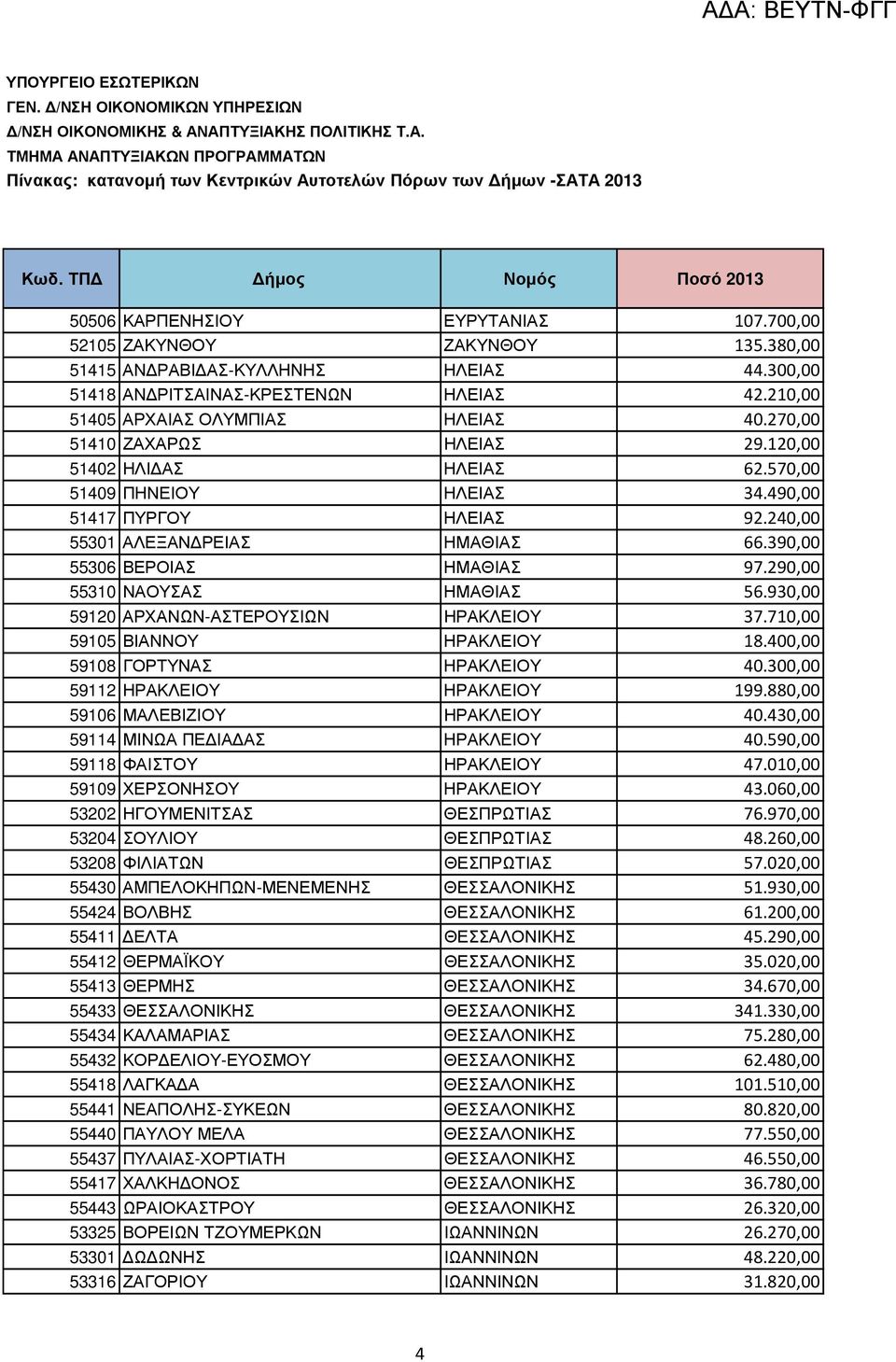 290,00 55310 ΝΑΟΥΣΑΣ ΗΜΑΘΙΑΣ 56.930,00 59120 ΑΡΧΑΝΩΝ-ΑΣΤΕΡΟΥΣΙΩΝ ΗΡΑΚΛΕΙΟΥ 37.710,00 59105 ΒΙΑΝΝΟΥ ΗΡΑΚΛΕΙΟΥ 18.400,00 59108 ΓΟΡΤΥΝΑΣ ΗΡΑΚΛΕΙΟΥ 40.300,00 59112 ΗΡΑΚΛΕΙΟΥ ΗΡΑΚΛΕΙΟΥ 199.