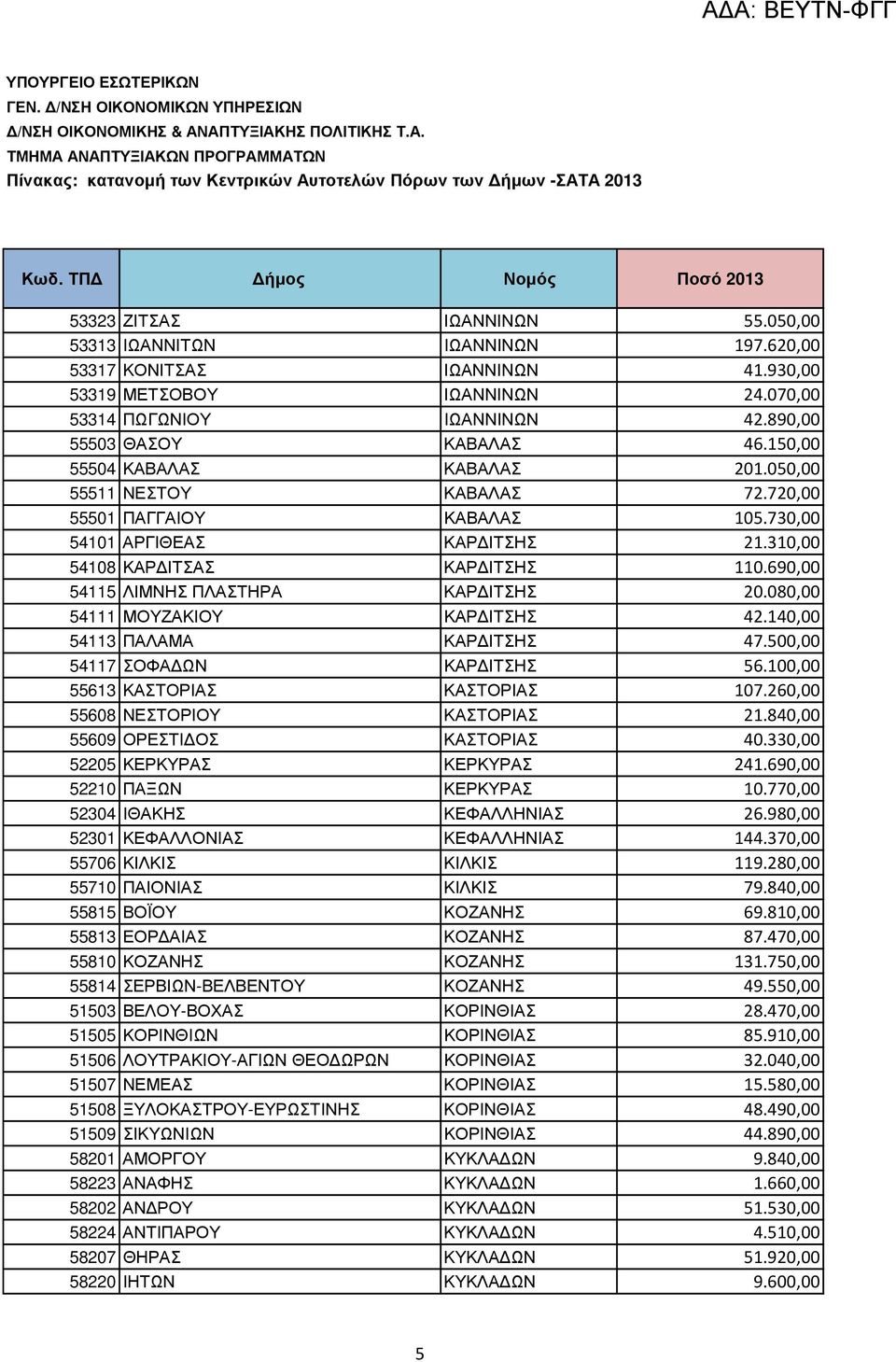 690,00 54115 ΛΙΜΝΗΣ ΠΛΑΣΤΗΡΑ ΚΑΡ ΙΤΣΗΣ 20.080,00 54111 ΜΟΥΖΑΚΙΟΥ ΚΑΡ ΙΤΣΗΣ 42.140,00 54113 ΠΑΛΑΜΑ ΚΑΡ ΙΤΣΗΣ 47.500,00 54117 ΣΟΦΑ ΩΝ ΚΑΡ ΙΤΣΗΣ 56.100,00 55613 ΚΑΣΤΟΡΙΑΣ ΚΑΣΤΟΡΙΑΣ 107.