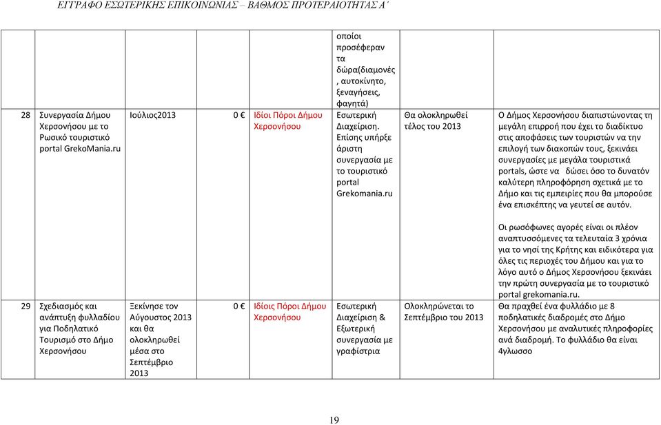 ru Θα ολοκληρωθεί τέλος του 2013 Ο Δήμος διαπιστώνοντας τη μεγάλη επιρροή που έχει το διαδίκτυο στις αποφάσεις των τουριστών να την επιλογή των διακοπών τους, ξεκινάει συνεργασίες με μεγάλα