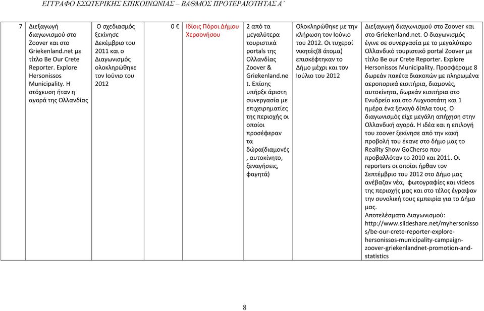 Griekenland.ne t. Επίσης υπήρξε άριστη συνεργασία με επιχειρηματίες της περιοχής οι οποίοι προσέφεραν τα δώρα(διαμονές, αυτοκίνητο, ξεναγήσεις, φαγητά) Ολοκληρώθηκε με την κλήρωση τον Ιούνιο του 2012.