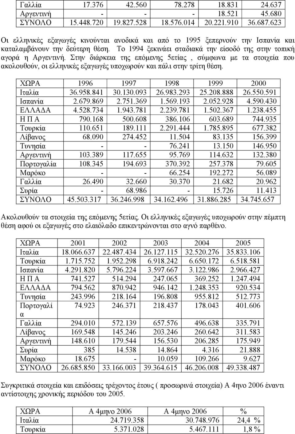 Στην διάρκεια της επόµενης 5ετίας, σύµφωνα µε τα στοιχεία που ακολουθούν, οι ελληνικές εξαγωγές υποχωρούν και πάλι στην τρίτη θέση. ΧΩΡΑ 1996 1997 1998 1999 2000 Ιταλία 36.958.841 30.130.093 26.983.