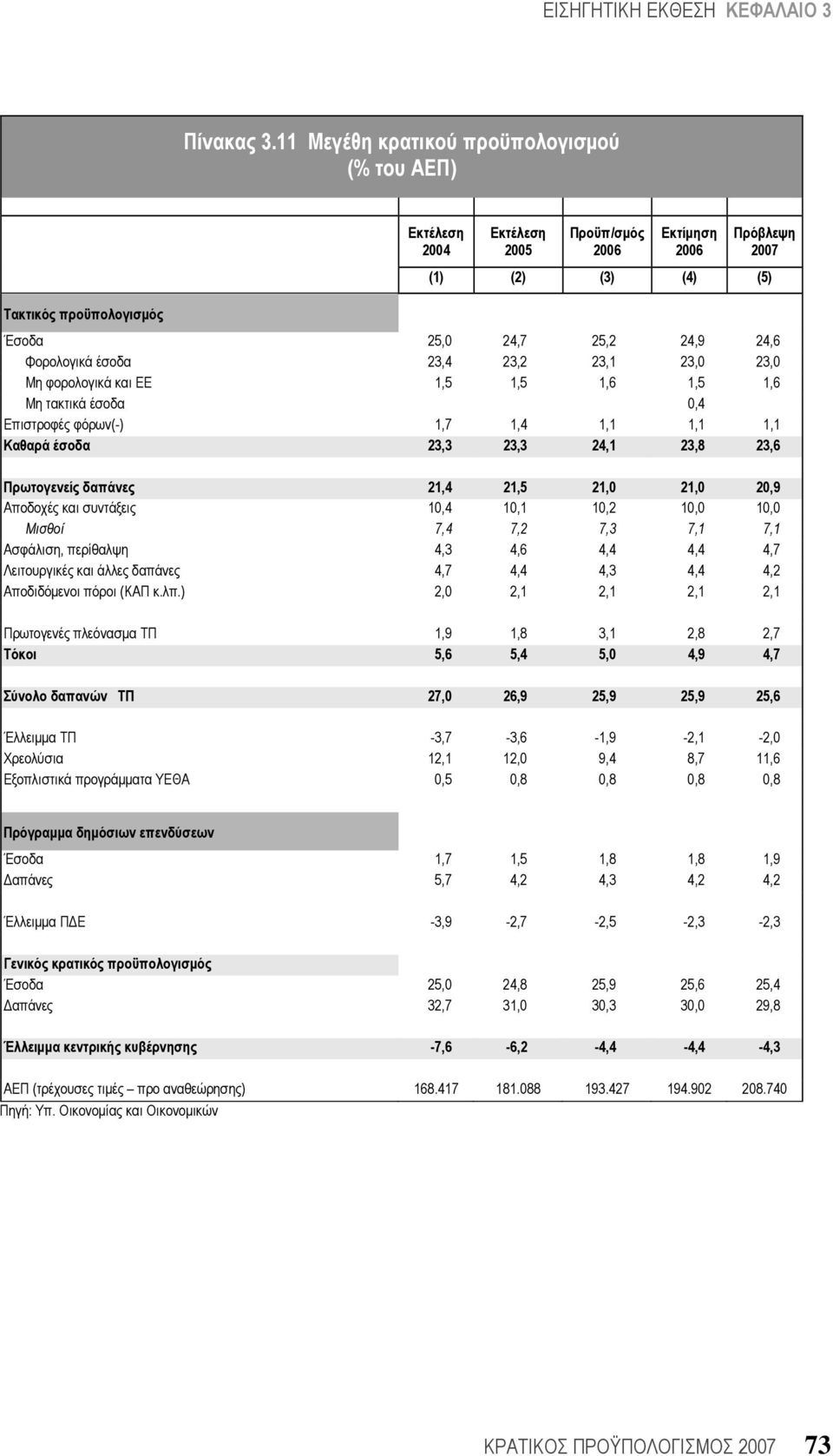 Φορολογικά έσοδα 23,4 23,2 23,1 23,0 23,0 Μη φορολογικά και ΕΕ 1,5 1,5 1,6 1,5 1,6 Μη τακτικά έσοδα 0,4 Επιστροφές φόρων(-) 1,7 1,4 1,1 1,1 1,1 Καθαρά έσοδα 23,3 23,3 24,1 23,8 23,6 Πρωτογενείς