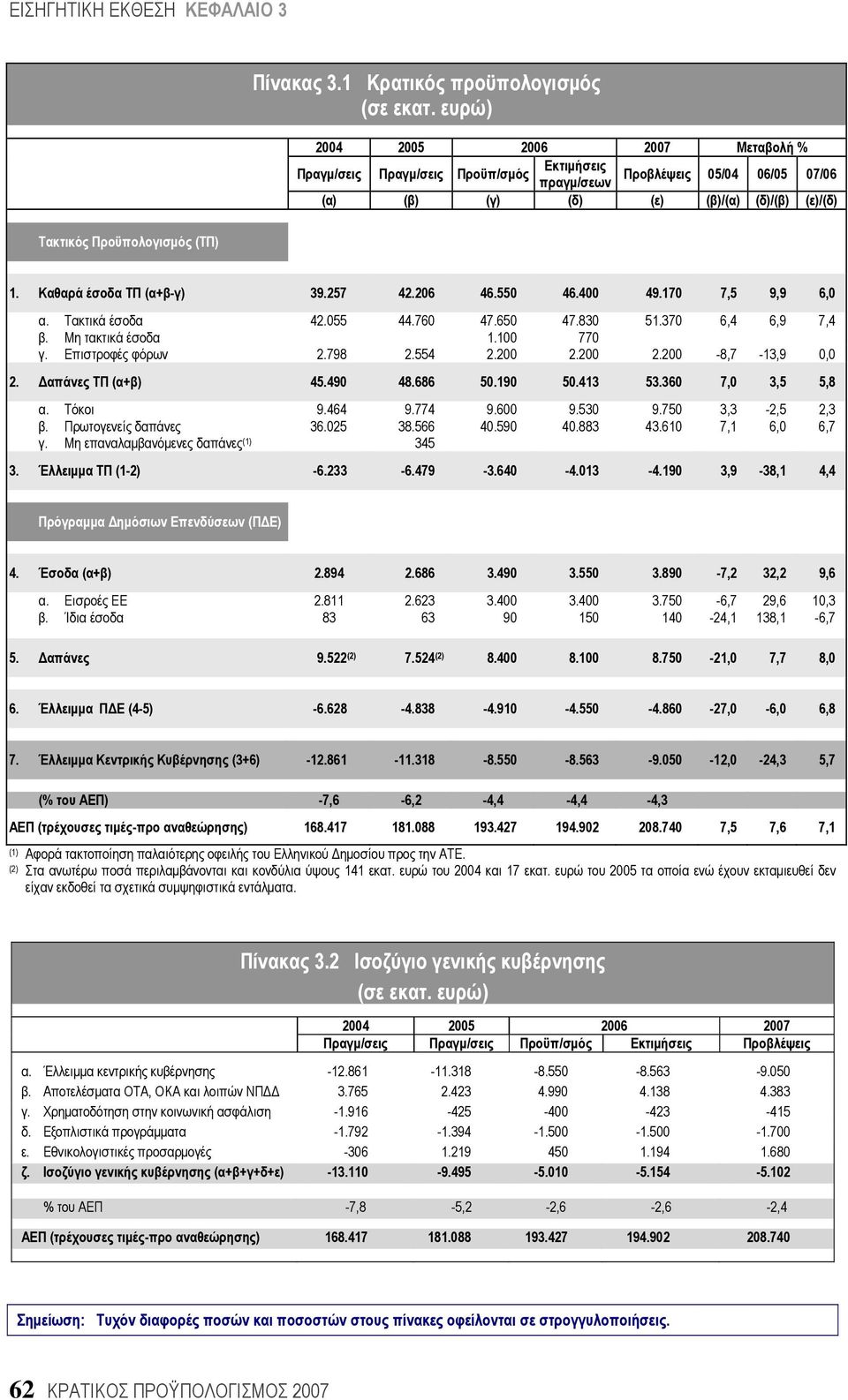 Καθαρά έσοδα ΤΠ (α+β-γ) 39.257 42.206 46.550 46.400 49.170 7,5 9,9 6,0 α. Τακτικά έσοδα 42.055 44.760 47.650 47.830 51.370 6,4 6,9 7,4 β. Μη τακτικά έσοδα 1.100 770 γ. Επιστροφές φόρων 2.798 2.554 2.
