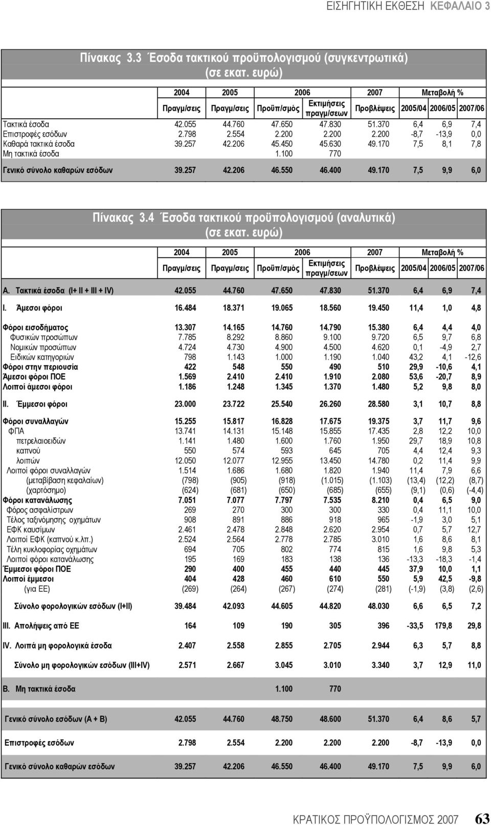 100 770 Γενικό σύνολο καθαρών εσόδων 39.257 42.206 46.550 46.400 49.170 7,5 9,9 6,0 Πίνακας 3.