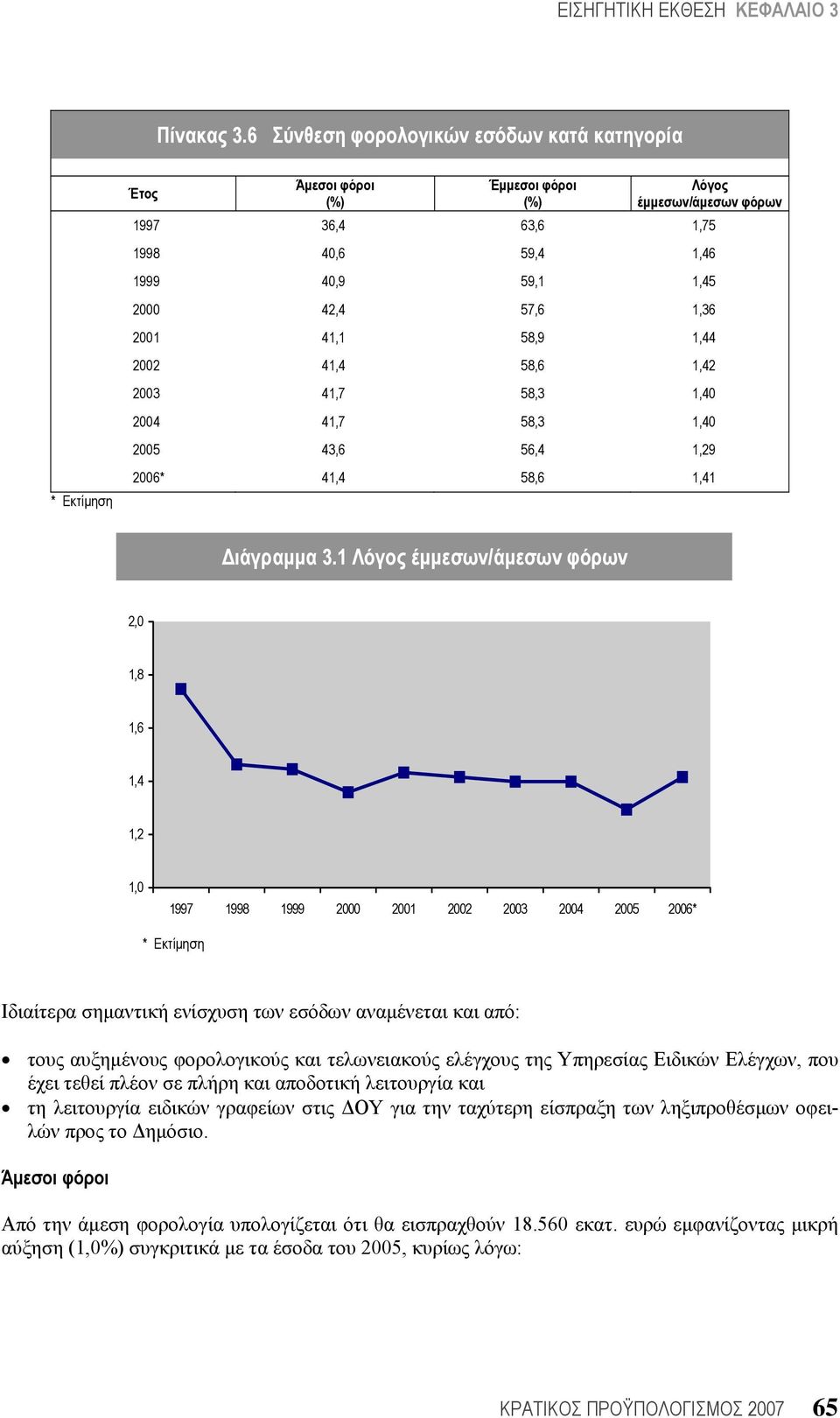 1,36 2001 41,1 58,9 1,44 2002 41,4 58,6 1,42 2003 41,7 58,3 1,40 2004 41,7 58,3 1,40 2005 43,6 56,4 1,29 2006* 41,4 58,6 1,41 Διάγραμμα 3.