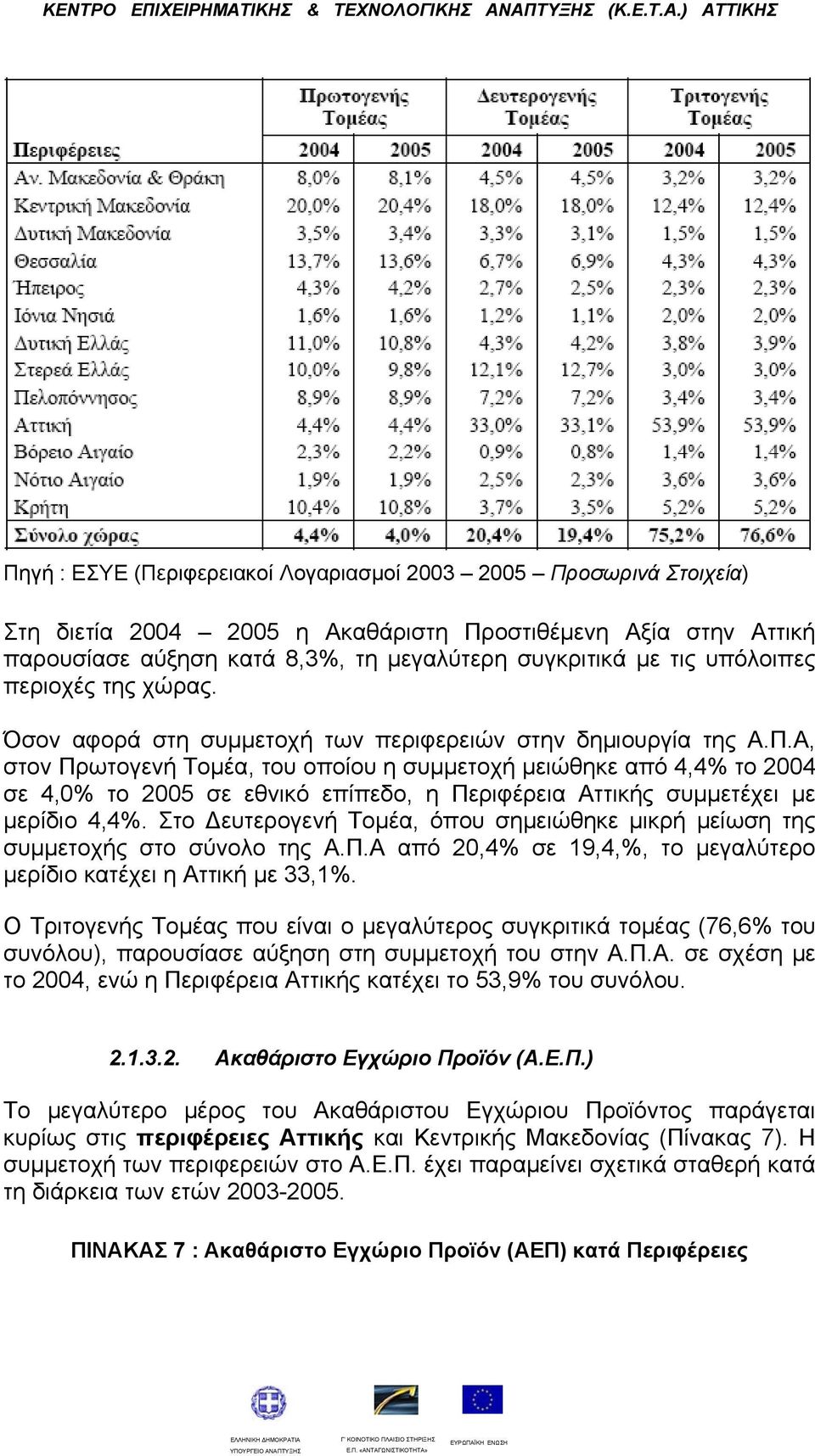 Α, στον Πρωτογενή Τομέα, του οποίου η συμμετοχή μειώθηκε από 4,4% το 2004 σε 4,0% το 2005 σε εθνικό επίπεδο, η Περιφέρεια Αττικής συμμετέχει με μερίδιο 4,4%.