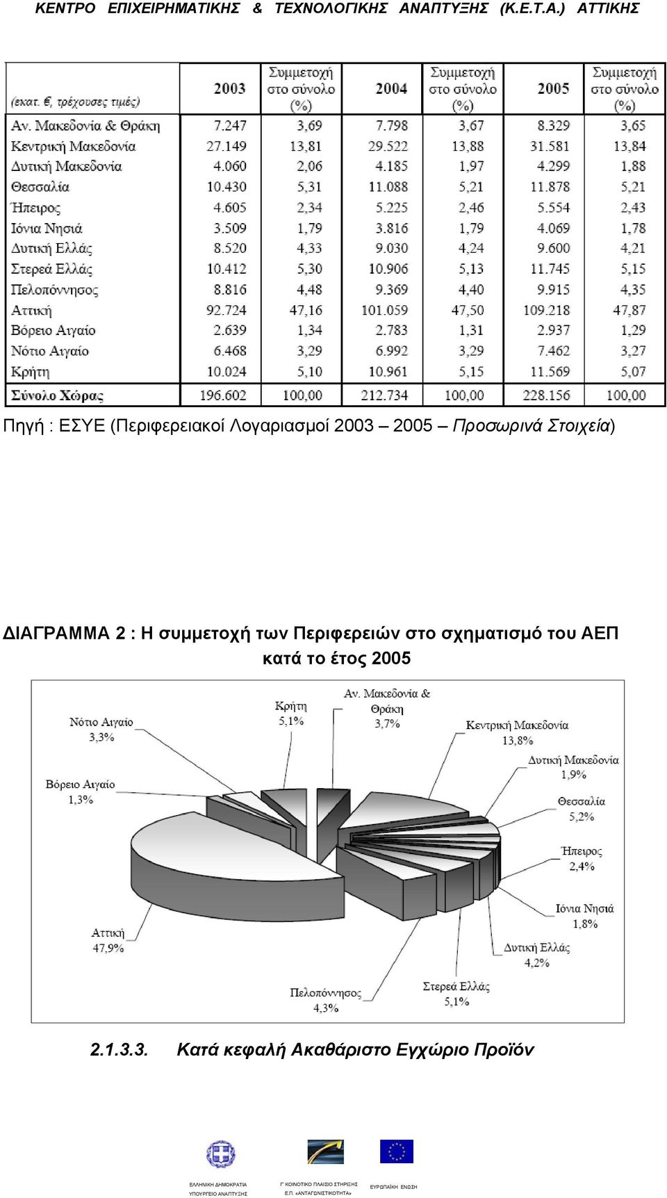 Περιφερειών στο σχηματισμό του ΑΕΠ κατά το έτος