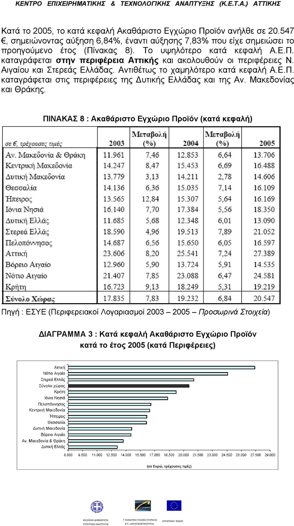 νακας 8). Το υψηλότερο κατά κεφαλή Α.Ε.Π. καταγράφεται στην περιφέρεια Αττικής και ακολουθούν οι περιφέρειες Ν. Αιγαίου και Στερεάς Ελλάδας.