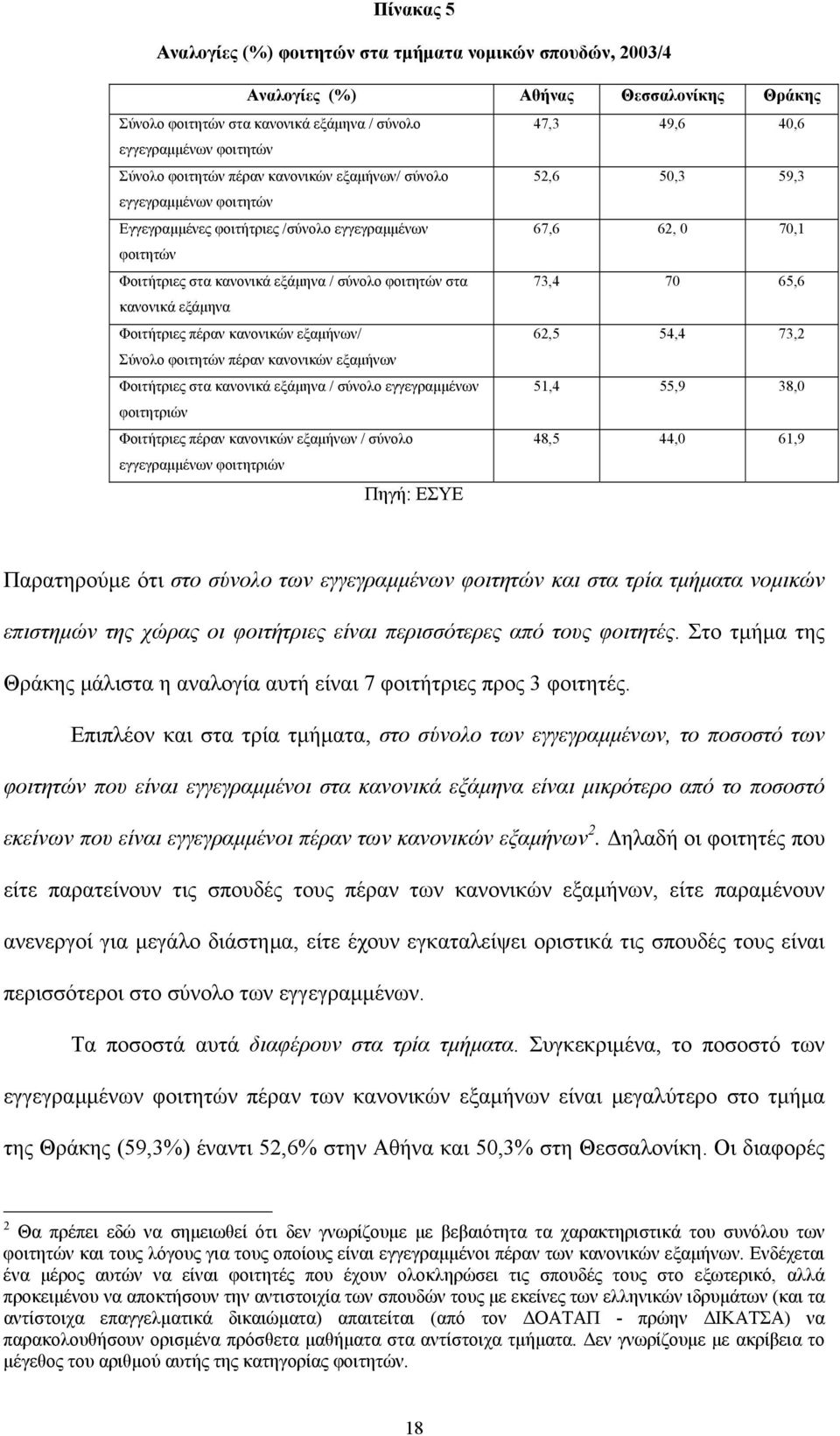 φοιτητών στα 73,4 70 65,6 κανονικά εξάµηνα Φοιτήτριες πέραν κανονικών εξαµήνων/ 62,5 54,4 73,2 Σύνολο φοιτητών πέραν κανονικών εξαµήνων Φοιτήτριες στα κανονικά εξάµηνα / σύνολο εγγεγραµµένων 51,4