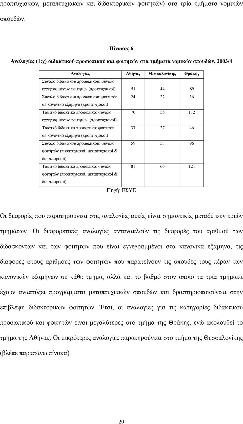 (προπτυχιακοί) 51 44 89 Σύνολο διδακτικού προσωπικού: φοιτητές 24 22 36 σε κανονικά εξάµηνα (προπτυχιακοί) Τακτικό διδακτικό προσωπικό: σύνολο 70 55 112 εγγεγραµµένων φοιτητών (προπτυχιακοί) Τακτικό