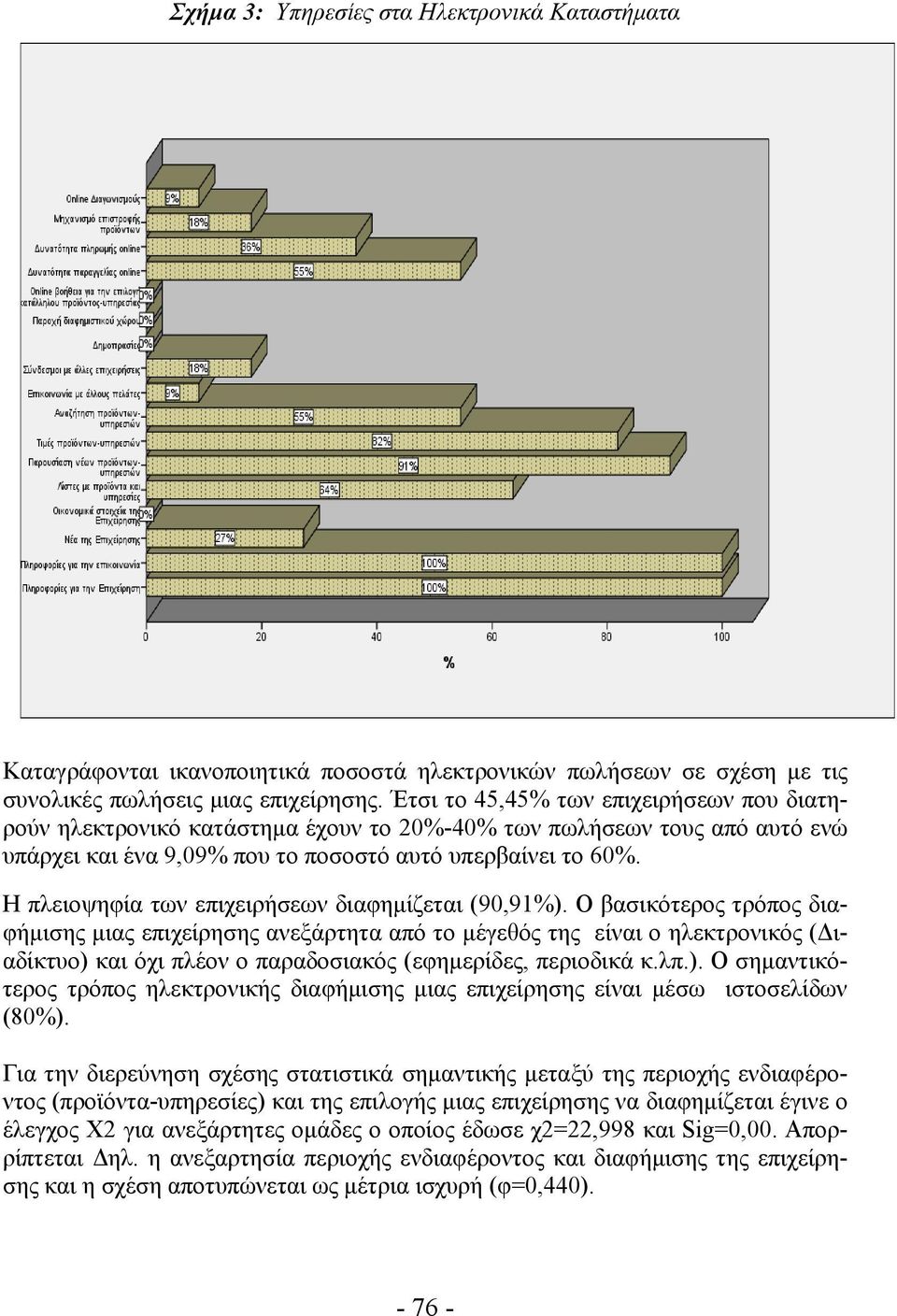 Η πλειοψηφία των επιχειρήσεων διαφημίζεται (90,91%).