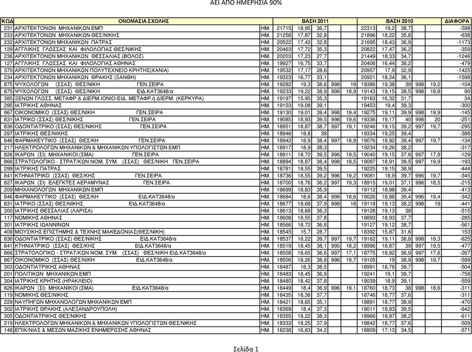 20203 17,23 27,7 21449 18,33 34,7-1246 127 ΑΓΓΛΙΚΗΣ ΓΛΩΣΣΑΣ ΚΑΙ ΦΙΛΟΛΟΓΙΑΣ ΑΘΗΝΑΣ ΗΜ. 19927 16,75 33,7 20406 16,44 38,2-479 370 ΑΡΧΙΤΕΚΤΟΝΩΝ ΜΗΧΑΝΙΚΩΝ ΠΟΛΥΤΕΧΝΕΙΟ ΚΡΗΤΗΣ(ΧΑΝΙΑ) ΗΜ.