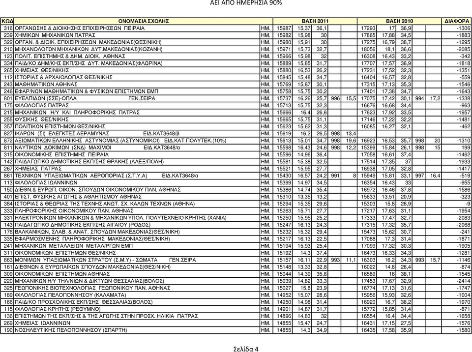 15966 15,98 32 16308 16,43 33,2-342 334 ΠΑΙ /ΚΟ ΗΜ/ΚΗΣ ΕΚΠ/ΣΗΣ ΥΤ. ΜΑΚΕ ΟΝΙΑΣ(ΦΛΩΡΙΝΑ) ΗΜ. 15889 15,85 31,7 17707 17,57 36,9-1818 265 ΧΗΜΕΙΑΣ ΘΕΣ/ΝΙΚΗΣ ΗΜ.