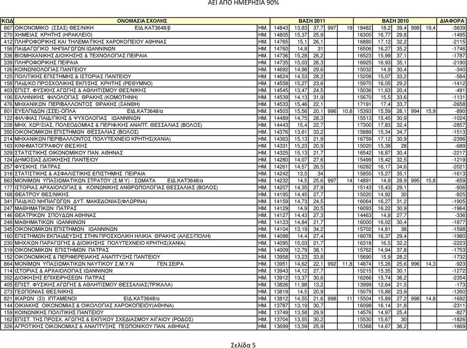 14760 14,8 31 16506 16,27 35,2-1746 336 ΒΙΟΜΗΧΑΝΙΚΗΣ ΙΟΙΚΗΣΗΣ & ΤΕΧΝΟΛΟΓΙΑΣ ΠΕΙΡΑΙΑ ΗΜ. 14736 15,28 26,2 16523 15,99 37,1-1787 339 ΠΛΗPΟΦΟPΙΚΗΣ ΠΕΙΡΑΙΑ ΗΜ.