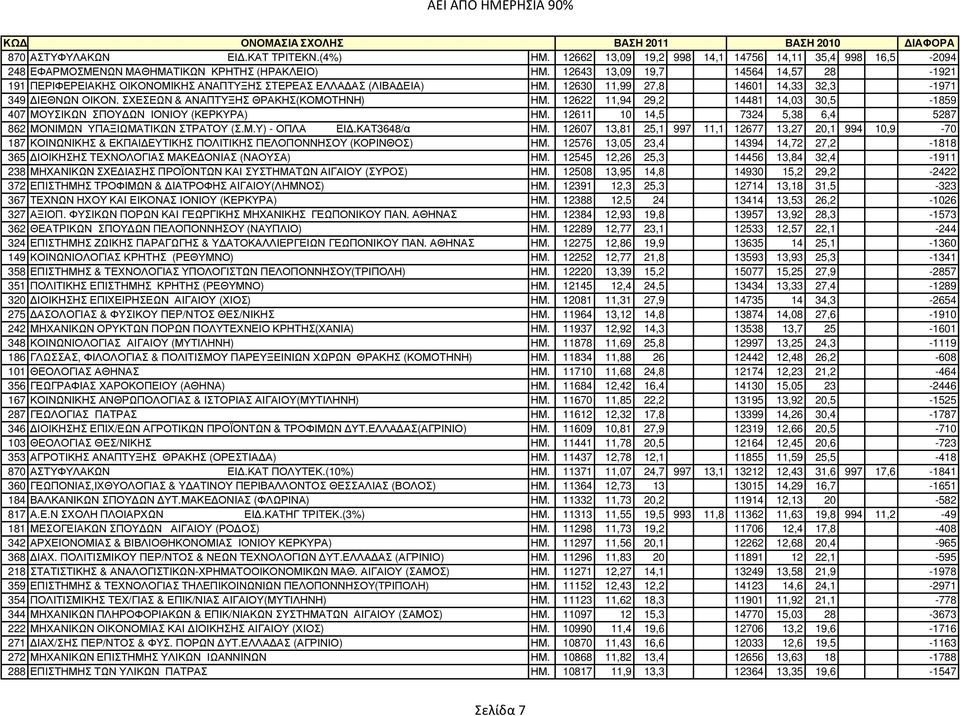 ΣΧΕΣΕΩΝ & ΑΝΑΠΤΥΞΗΣ ΘΡΑΚΗΣ(ΚΟΜΟΤΗΝΗ) ΗΜ. 12622 11,94 29,2 14481 14,03 30,5-1859 407 ΜΟΥΣΙΚΩΝ ΣΠΟΥ ΩΝ ΙΟΝΙΟΥ (ΚΕΡΚΥΡΑ) ΗΜ. 12611 10 14,5 7324 5,38 6,4 5287 862 ΜΟΝΙΜΩΝ ΥΠΑΞΙΩΜΑΤΙΚΩΝ ΣΤΡΑΤΟΥ (Σ.Μ.Υ) - ΟΠΛΑ ΕΙ.