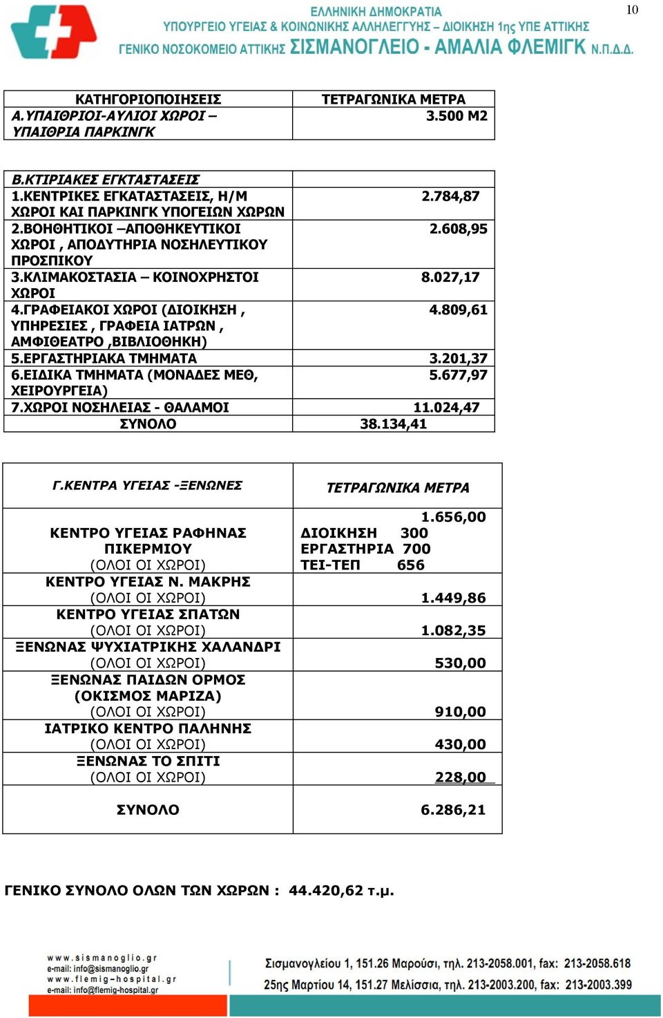 809,61 ΥΠΗΡΕΣΙΕΣ, ΓΡΑΦΕΙΑ ΙΑΤΡΩΝ, ΑΜΦΙΘΕΑΤΡΟ,ΒΙΒΛΙΟΘΗΚΗ) 5.ΕΡΓΑΣΤΗΡΙΑΚΑ ΤΜΗΜΑΤΑ 3.201,37 6.ΕΙΔΙΚΑ ΤΜΗΜΑΤΑ (ΜΟΝΑΔΕΣ ΜΕΘ, 5.677,97 ΧΕΙΡΟΥΡΓΕΙΑ) 7.ΧΩΡΟΙ ΝΟΣΗΛΕΙΑΣ - ΘΑΛΑΜΟΙ 11.024,47 ΣΥΝΟΛΟ 38.134,41 Γ.