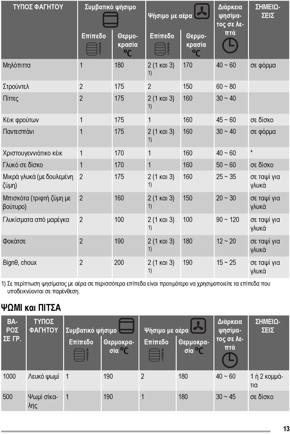 σε δίσκο 1 170 1 160 50 ~ 60 σε δίσκο Μικρά γλυκά (με δουλεμένη ζύμη) Μπισκότα (τριφτή ζύμη με βούτυρο) 2 175 2 (1 και 3) 1) 2 160 2 (1 και 3) 1) Γλυκίσματα από μαρέγκα 2 100 2 (1 και 3) 1) Φοκάτσε 2