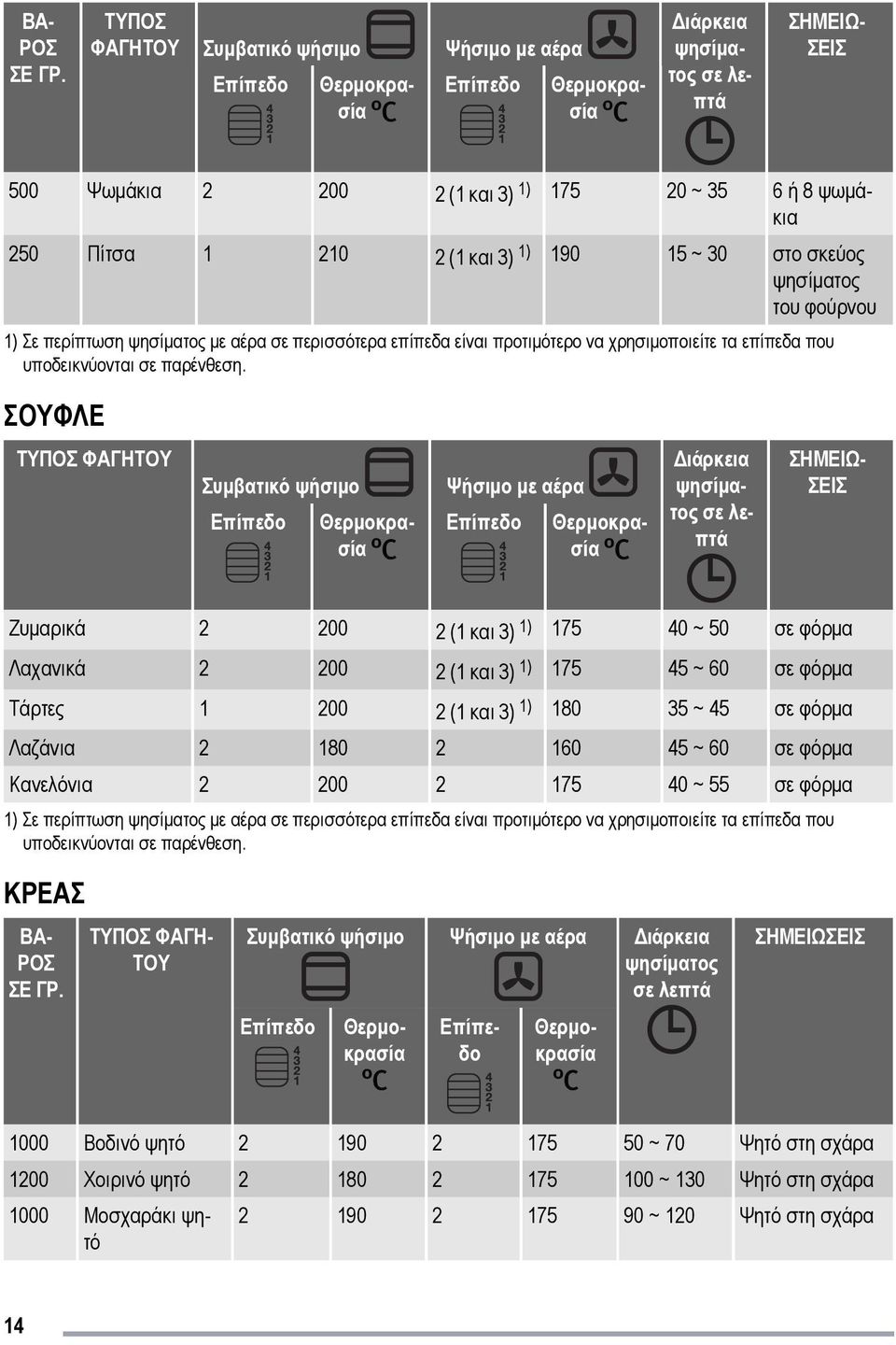 210 2 (1 και 3) 1) 190 15 ~ 30 στο σκεύος ψησίματος του φούρνου 1) Σε περίπτωση ψησίματος με αέρα σε περισσότερα επίπεδα είναι προτιμότερο να χρησιμοποιείτε τα επίπεδα που υποδεικνύονται σε παρένθεση.