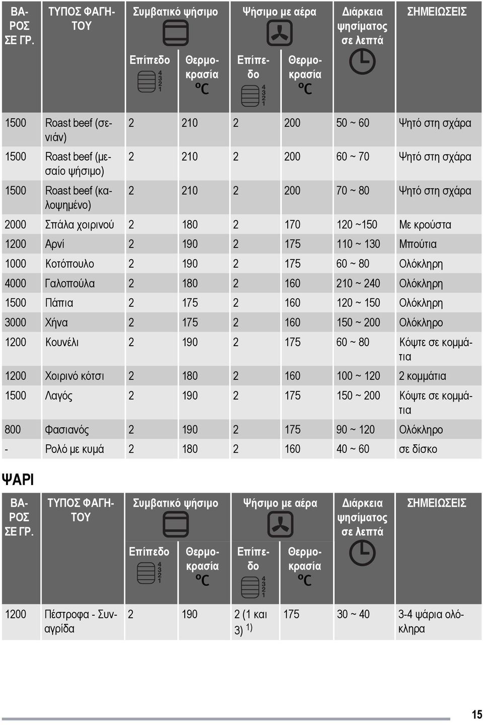 (καλοψημένο) 2 210 2 200 50 ~ 60 Ψητό στη σχάρα 2 210 2 200 60 ~ 70 Ψητό στη σχάρα 2 210 2 200 70 ~ 80 Ψητό στη σχάρα 2000 Σπάλα χοιρινού 2 180 2 170 120 ~150 Με κρούστα 1200 Αρνί 2 190 2 175 110 ~