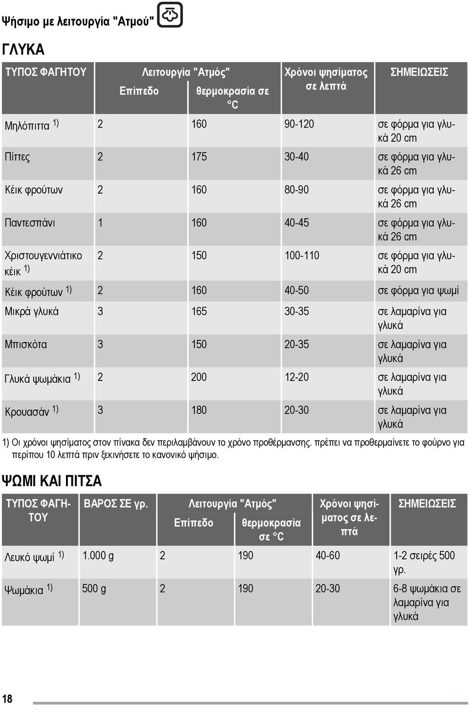 φρούτων 1) 2 160 40-50 σε φόρμα για ψωμί Μικρά γλυκά 3 165 30-35 σε λαμαρίνα για γλυκά Μπισκότα 3 150 20-35 σε λαμαρίνα για γλυκά Γλυκά ψωμάκια 1) 2 200 12-20 σε λαμαρίνα για γλυκά Κρουασάν 1) 3 180