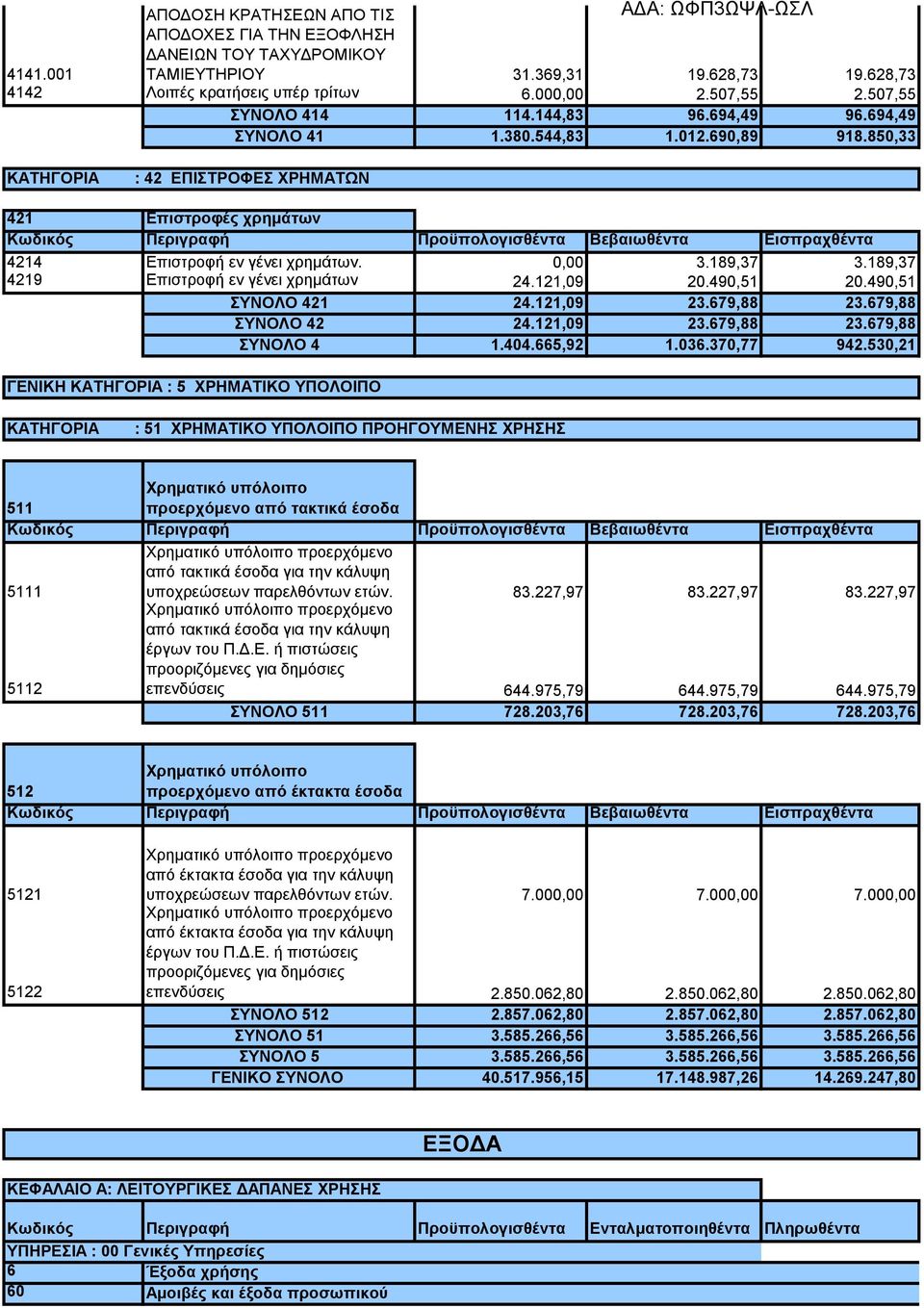 189,37 3.189,37 4219 Επιστροφή εν γένει χρημάτων 24.121,09 20.490,51 20.490,51 ΣΥΝΟΛΟ 421 24.121,09 23.679,88 23.679,88 ΣΥΝΟΛΟ 42 24.121,09 23.679,88 23.679,88 ΣΥΝΟΛΟ 4 1.404.665,92 1.036.370,77 942.