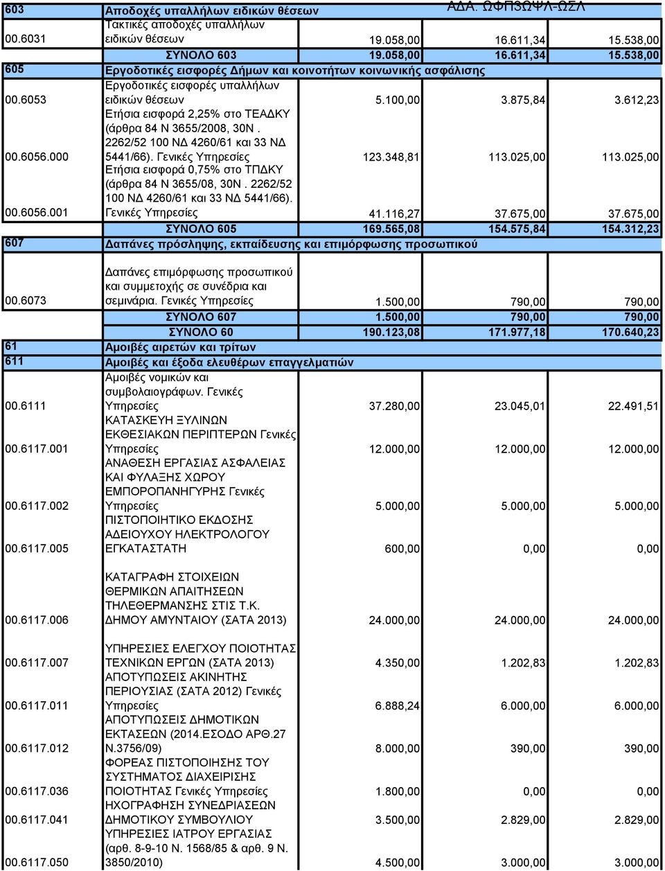 612,23 Ετήσια εισφορά 2,25% στο ΤEAΔΚΥ (άρθρα 84 Ν 3655/2008, 30Ν. 2262/52 100 ΝΔ 4260/61 και 33 ΝΔ 5441/66). Γενικές Υπηρεσίες 123.348,81 113.025,00 113.