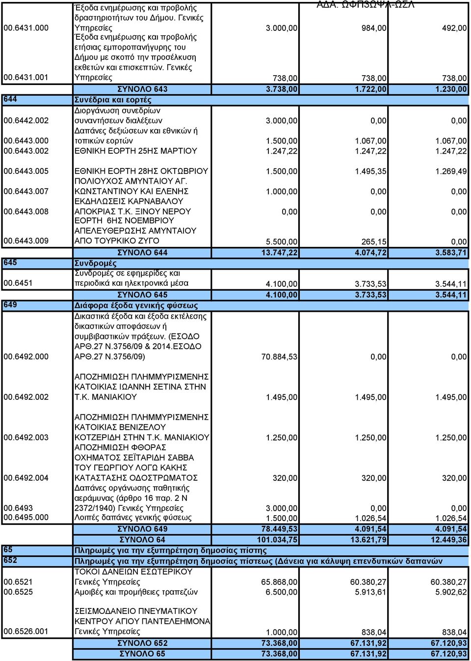 000 Δαπάνες δεξιώσεων και εθνικών ή τοπικών εορτών 1.500,00 1.067,00 1.067,00 00.6443.002 ΕΘΝΙΚΗ ΕΟΡΤΗ 25ΗΣ ΜΑΡΤΙΟΥ 1.247,22 1.247,22 1.247,22 00.6443.005 ΕΘΝΙΚΗ ΕΟΡΤΗ 28ΗΣ ΟΚΤΩΒΡΙΟΥ 1.500,00 1.495,35 1.
