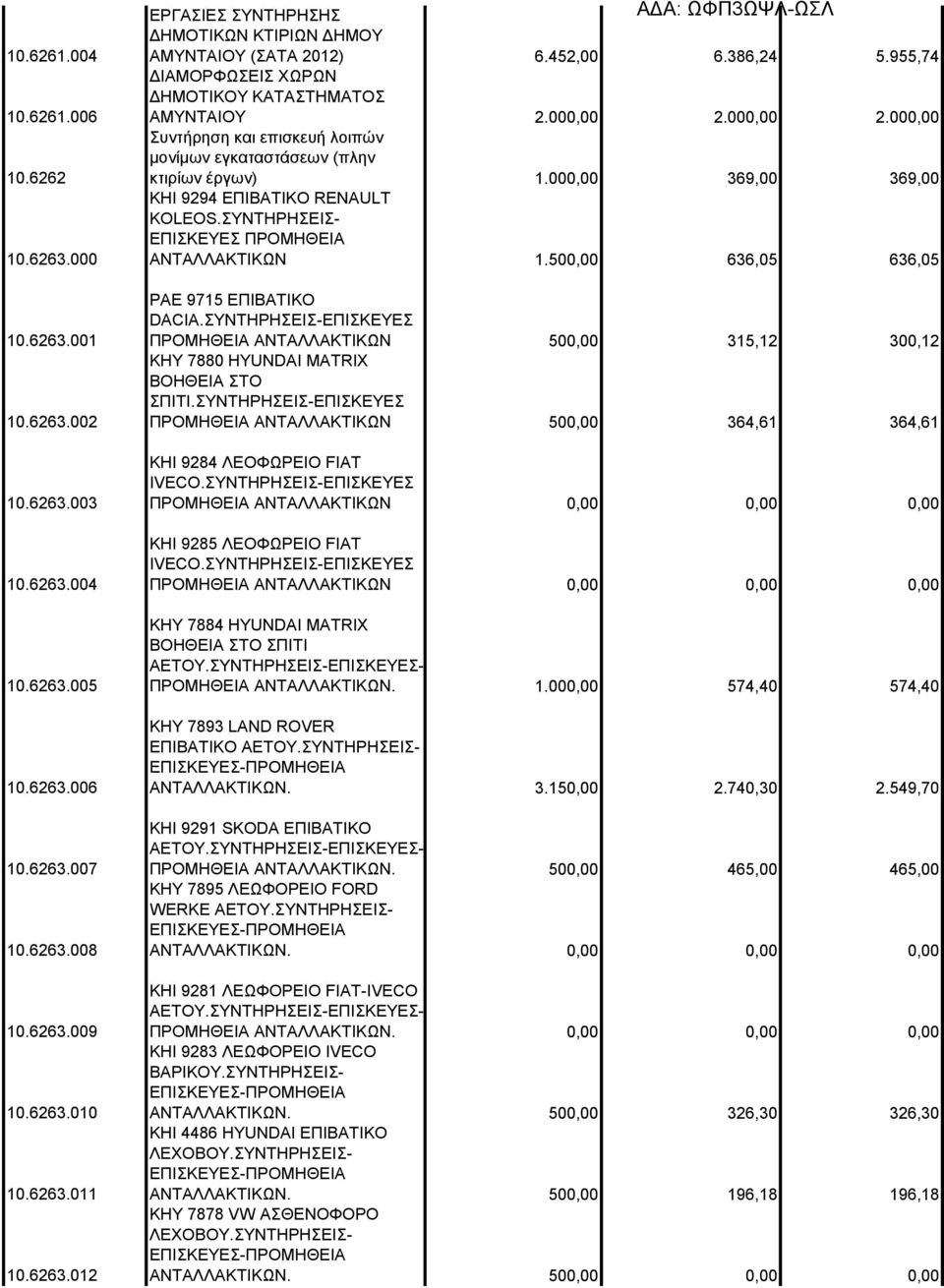 000,00 369,00 369,00 ΚΗΙ 9294 ΕΠΙΒΑΤΙΚΟ RENAULT KOLEOS.ΣΥΝΤΗΡΗΣΕΙΣ- ΕΠΙΣΚΕΥΕΣ ΠΡΟΜΗΘΕΙΑ ΑΝΤΑΛΛΑΚΤΙΚΩΝ 1.500,00 636,05 636,05 ΡΑΕ 9715 ΕΠΙΒΑΤΙΚΟ DACIA.