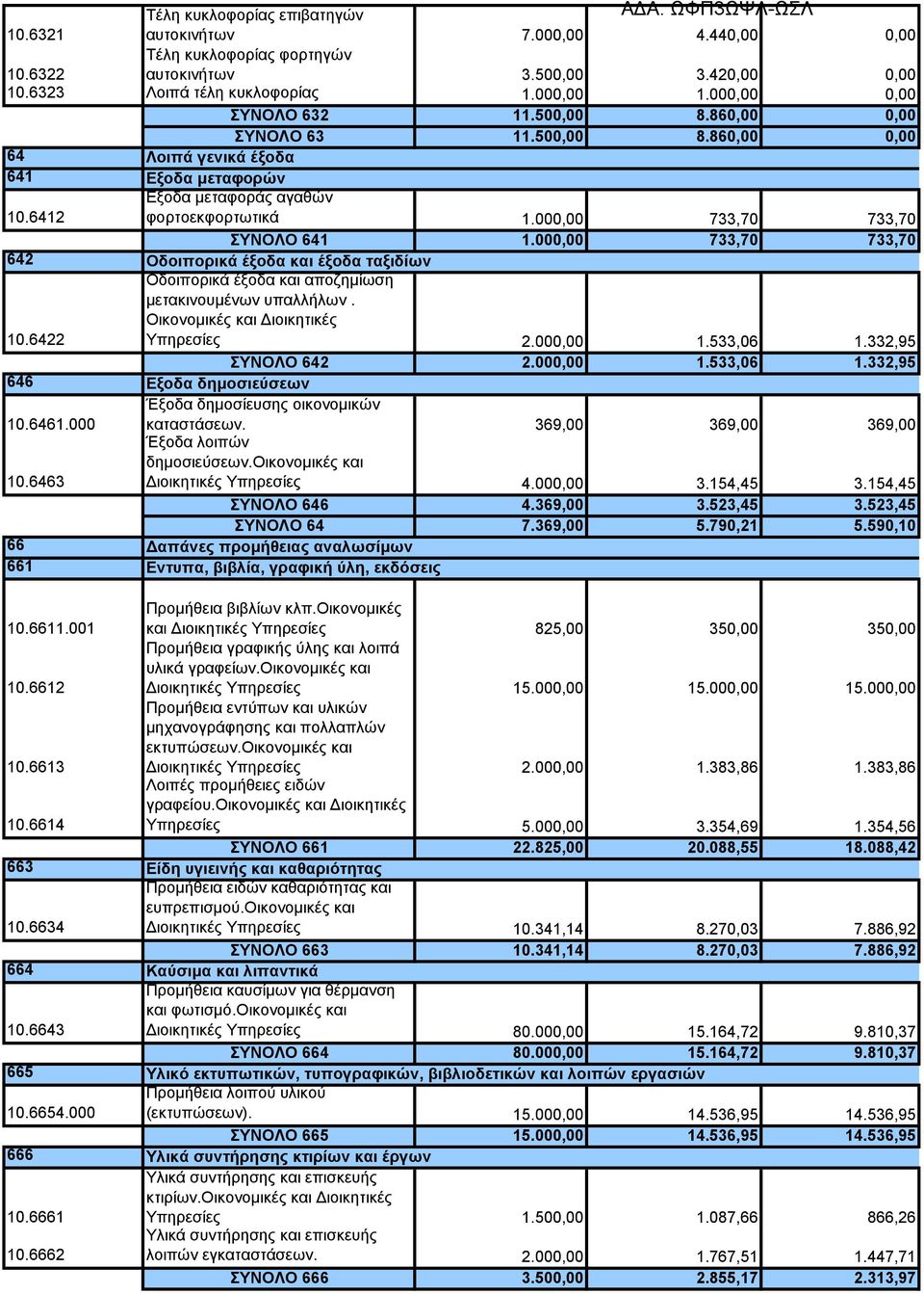 000,00 733,70 733,70 ΣΥΝΟΛΟ 641 1.000,00 733,70 733,70 Οδοιπορικά έξοδα και έξοδα ταξιδίων Οδοιπορικά έξοδα και αποζημίωση μετακινουμένων υπαλλήλων. Οικονομικές και Διοικητικές Υπηρεσίες 2.000,00 1.
