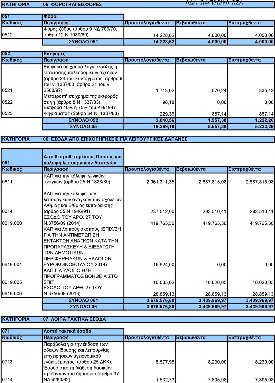 0521 2508/97). 1.713,02 670,24 335,12 0522 Μετατροπή σε χρήμα της εισφοράς σε γη (άρθρο 8 Ν 1337/83) 98,18 0,00 0,00 0523 Εισφορά 40% ή 75% του ΚΗ/1947 Ψηφίσματος (άρθρο 34 Ν.