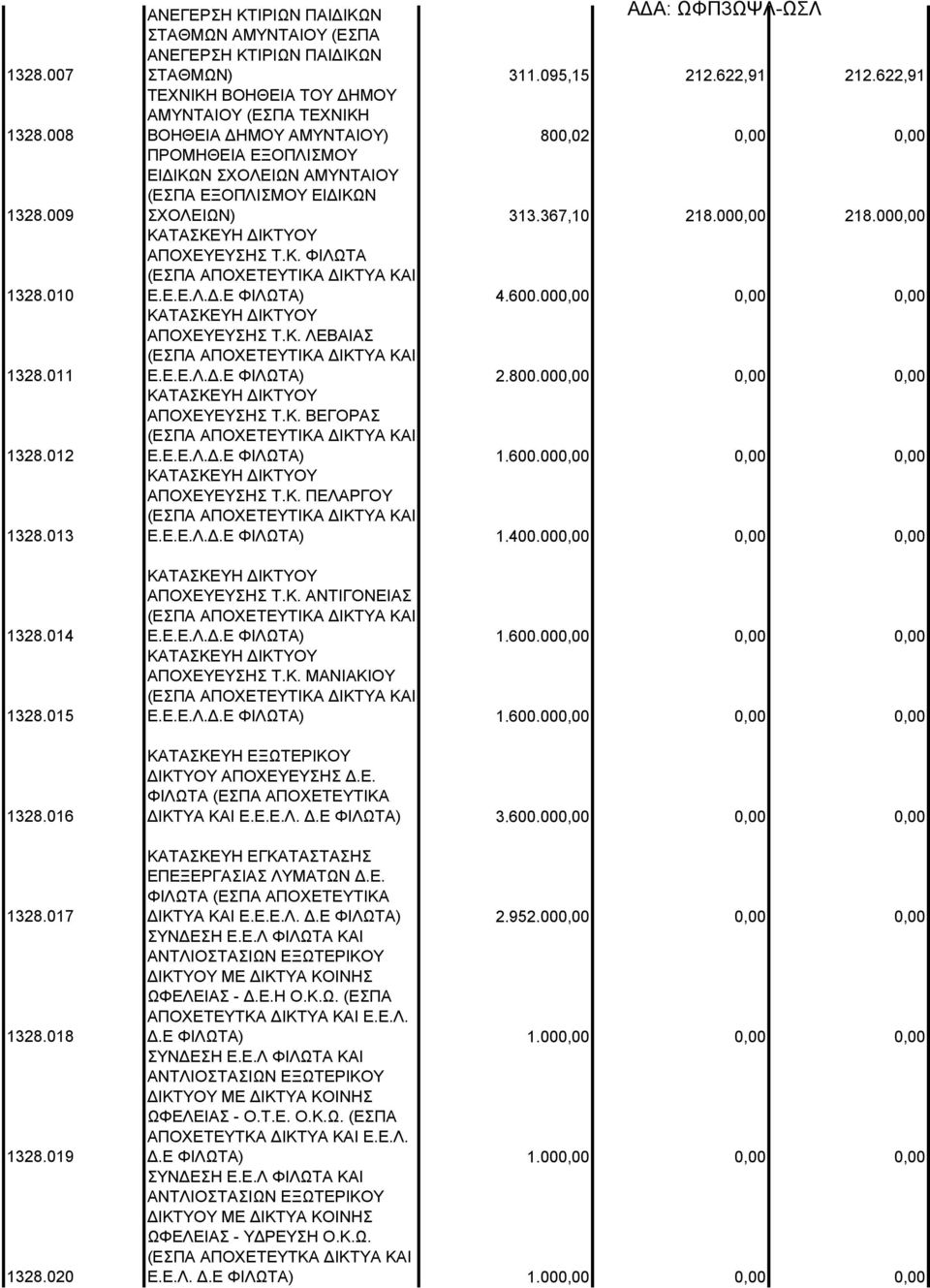 622,91 ΤΕΧΝΙΚΗ ΒΟΗΘΕΙΑ ΤΟΥ ΔΗΜΟΥ ΑΜΥΝΤΑΙΟΥ (ΕΣΠΑ ΤΕΧΝΙΚΗ ΒΟΗΘΕΙΑ ΔΗΜΟΥ ΑΜΥΝΤΑΙΟΥ) 800,02 0,00 0,00 ΠΡΟΜΗΘΕΙΑ ΕΞΟΠΛΙΣΜΟΥ ΕΙΔΙΚΩΝ ΣΧΟΛΕΙΩΝ ΑΜΥΝΤΑΙΟΥ (ΕΣΠΑ ΕΞΟΠΛΙΣΜΟΥ ΕΙΔΙΚΩΝ ΣΧΟΛΕΙΩΝ) 313.367,10 218.