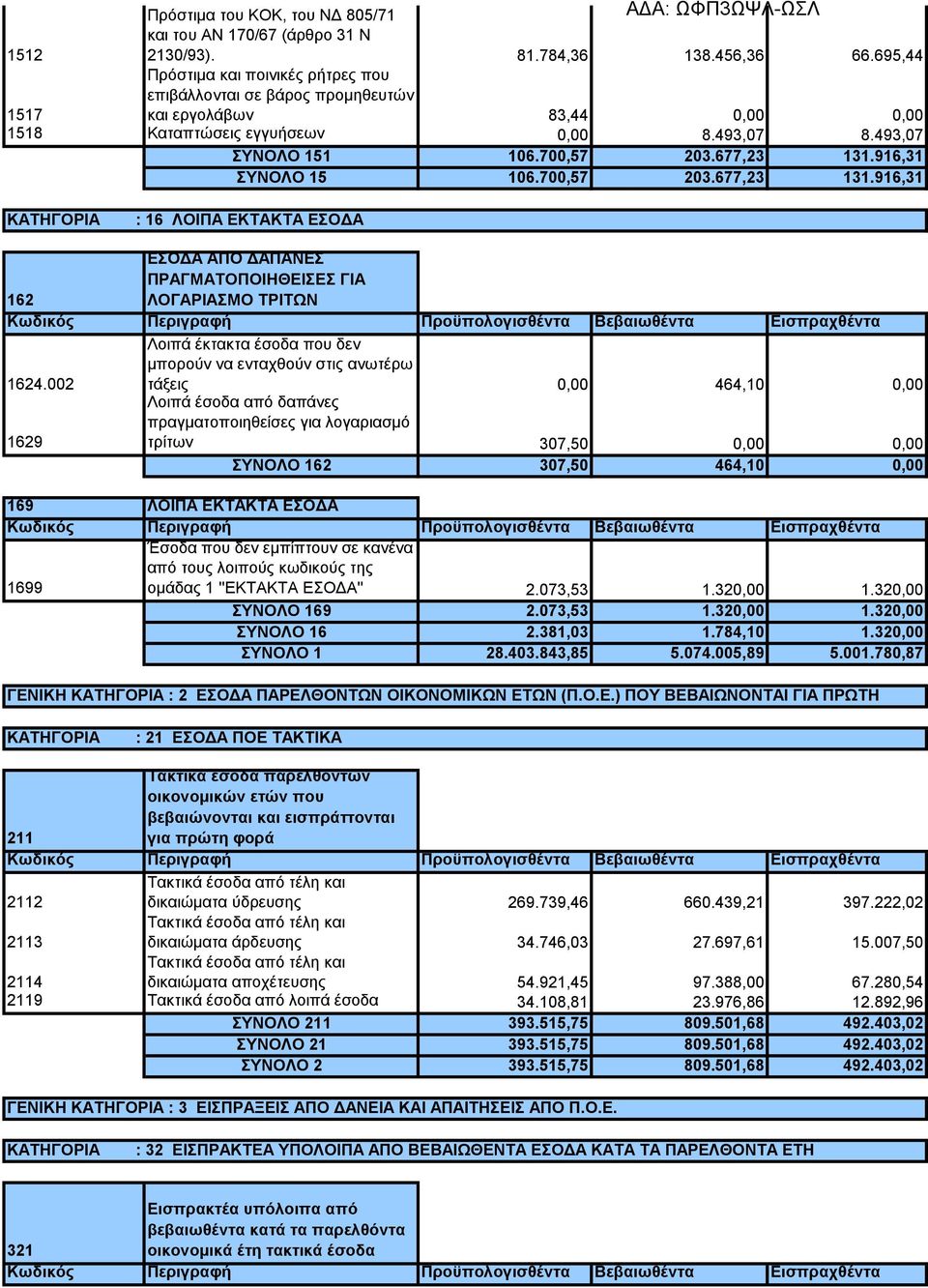 916,31 ΣΥΝΟΛΟ 15 106.700,57 203.677,23 131.