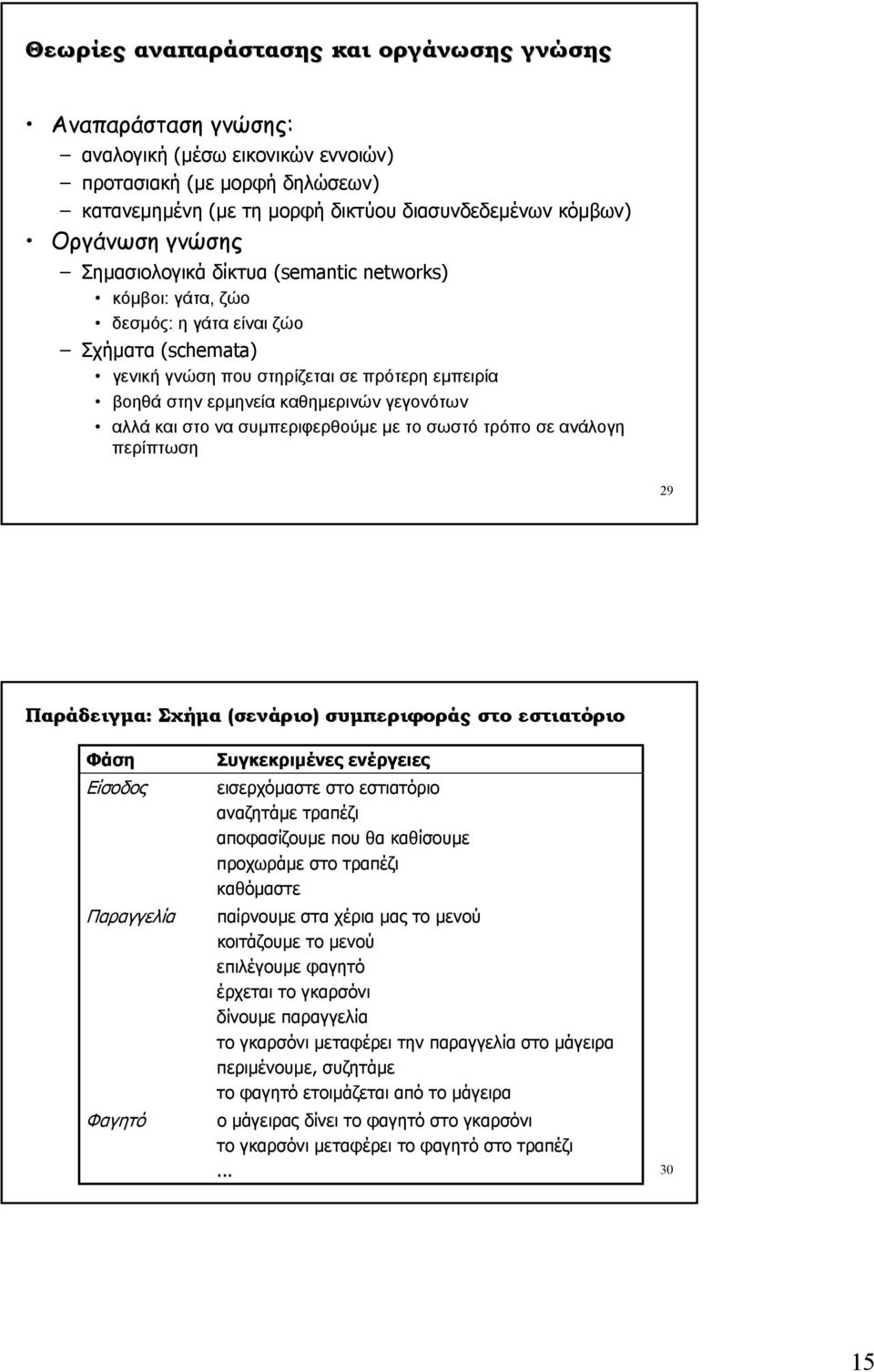αλλά και στο να συµπεριφερθούµε µε το σωστό τρόπο σε ανάλογη περίπτωση 29 Παράδειγµα: Σχήµα (σενάριο) συµπεριφοράς στο εστιατόριο Φάση Είσοδος Παραγγελία Φαγητό Συγκεκριµένες ενέργειες εισερχόµαστε
