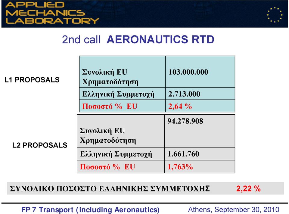 000 Ποσοστό % EU 2,64 % Συνολική EU Χρηματοδότηση 94.278.