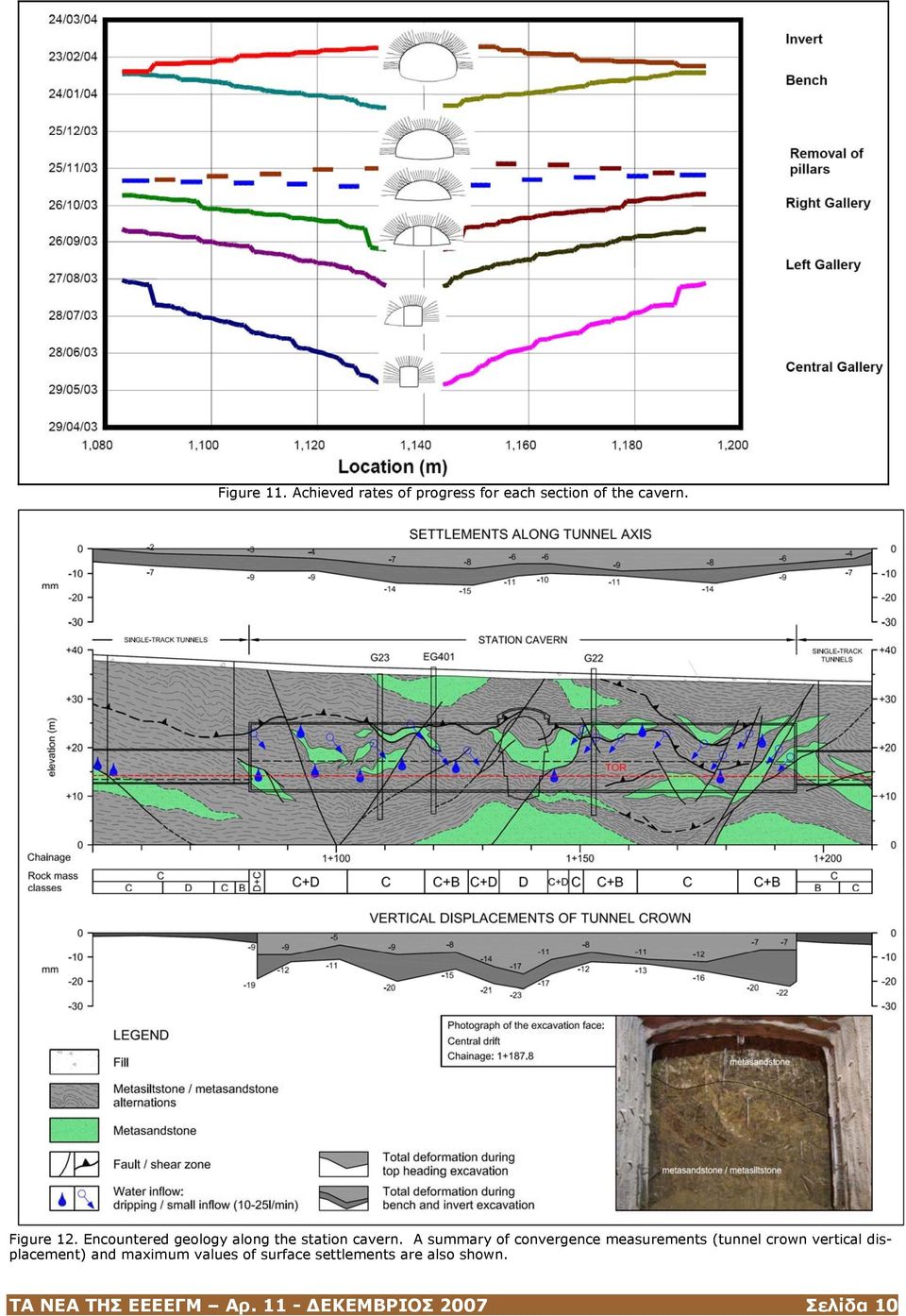 A summary of convergence measurements (tunnel crown vertical displacement)