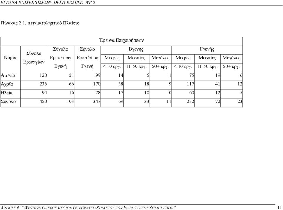 Μεσαίες Μεγάλες Μικρές Μεσαίες Μεγάλες Ερωτ/γίων Βγενή Γγενή < 10 εργ. 11-50 εργ. 50+ εργ.
