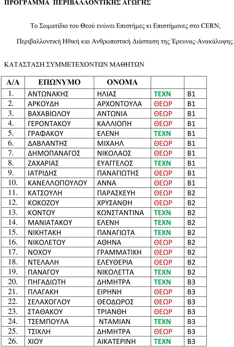 ΔΑΒΛΑΝΣΗ ΜΙΧΑΗΛ ΘΕΩΡ Β1 7. ΔΗΜΟΠΑΝΑΓΟ ΝΙΚΟΛΑΟ ΘΕΩΡ Β1 8. ΖΑΧΑΡΙΑ ΕΤΑΓΓΕΛΟ ΤΕΧΝ Β1 9. ΙΑΣΡΙΔΗ ΠΑΝΑΓΙΩΣΗ ΘΕΩΡ Β1 10. ΚΑΝΕΛΛΟΠΟΤΛΟΤ ΑΝΝΑ ΘΕΩΡ Β1 11. ΚΑΣΟΤΛΗ ΠΑΡΑΚΕΤΗ ΘΕΩΡ Β2 12.