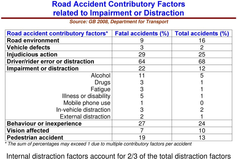 Fatigue 3 1 Illness or disability 5 1 Mobile phone use 1 0 In-vehicle distraction 3 2 External distraction 2 1 Behaviour or inexperience 27 24 Vision affected 7 10 Pedestrian