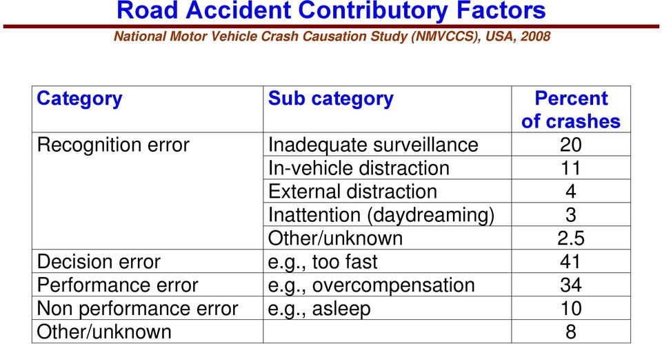 distraction 11 External distraction 4 Inattention (daydreaming) 3 Other/unknown 2.5 Decision error e.g., too fast 41 Performance error e.