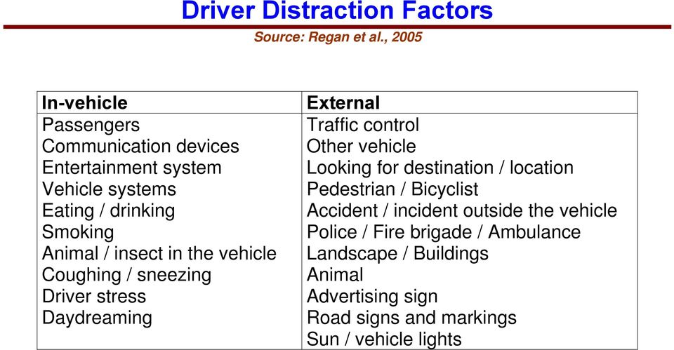 insect in the vehicle Coughing / sneezing Driver stress Daydreaming External Traffic control Other vehicle Looking for