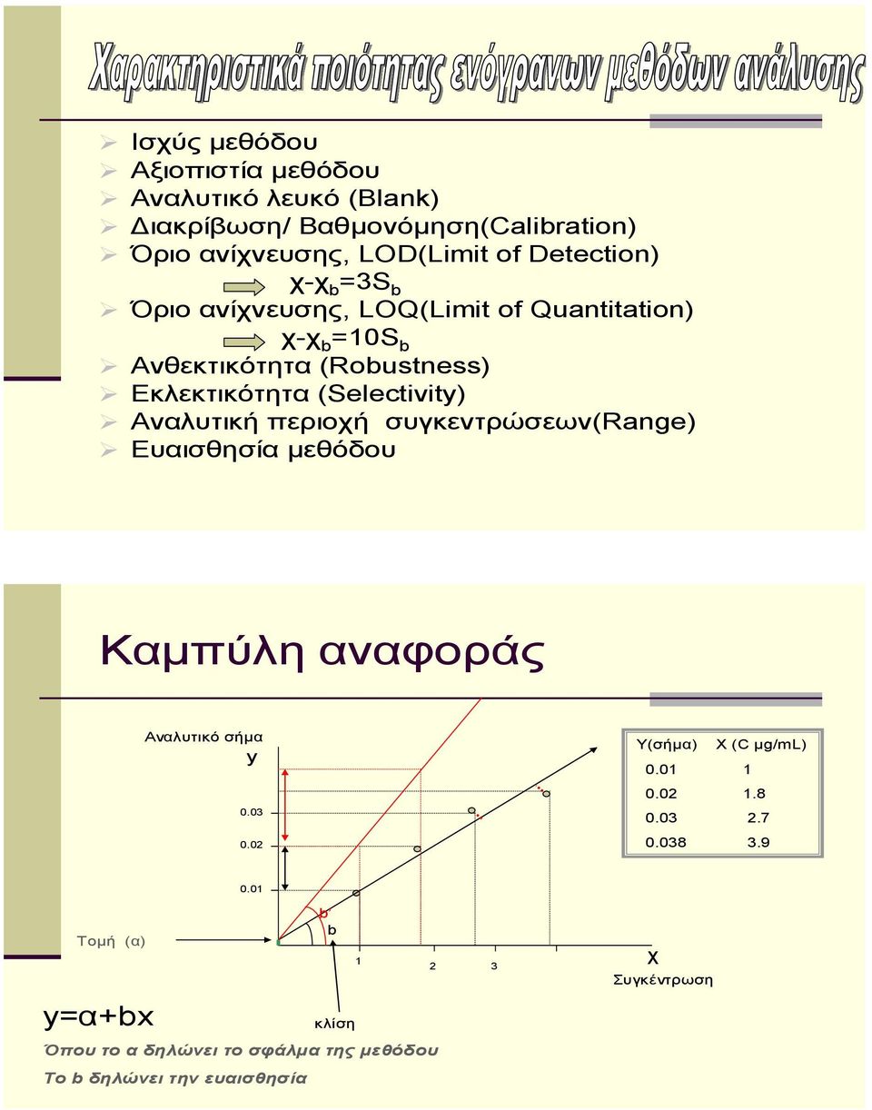 (Selectivity) Αναλυτική περιοχή συγκεντρώσεων(range) Ευαισθησία μεθόδου Καμπύλη αναφοράς Αναλυτικό σήμα y 0.03 0.