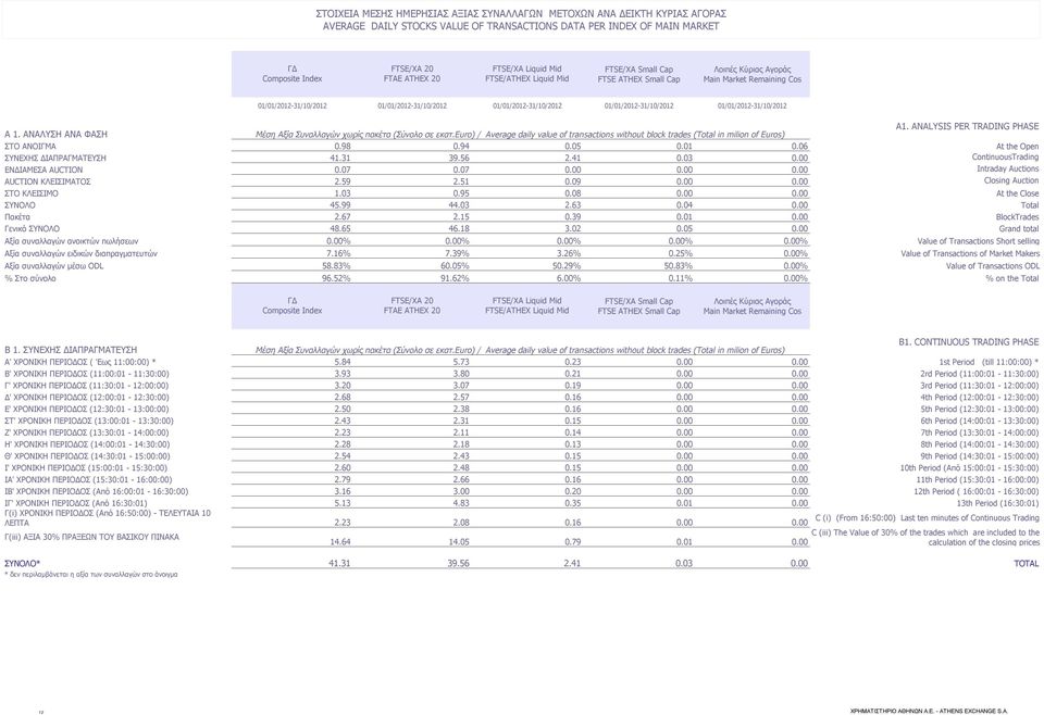 01/01/2012-31/10/2012 01/01/2012-31/10/2012 Α1. ANALYSIS PER TRADING PHASE Α 1. ΑΝΑΛΥΣΗ ΑΝΑ ΦΑΣΗ Μέση Αξία Συναλλαγών χωρίς πακέτα (Σύνολο σε εκατ.