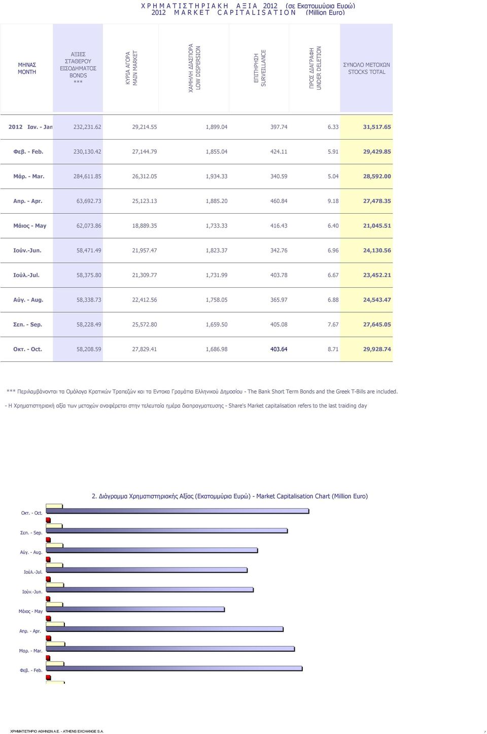 42 27,144.79 1,855.04 424.11 5.91 29,429.85 Μάρ. - Mar. 284,611.85 26,312.05 1,934.33 340.59 5.04 28,592.00 Απρ. - Apr. 63,692.73 25,123.13 1,885.20 460.84 9.18 27,478.35 Μάιος - May 62,073.86 18,889.