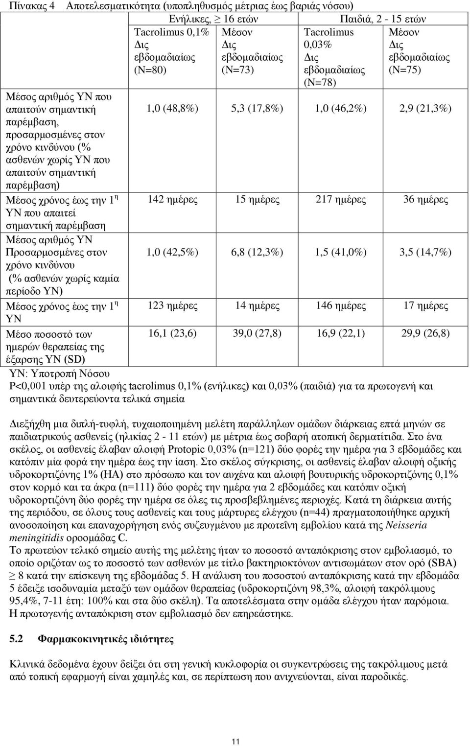 χωρίς ΥΝ που απαιτούν σημαντική παρέμβαση) Μέσος χρόνος έως την 1 η 142 ημέρες 15 ημέρες 217 ημέρες 36 ημέρες ΥΝ που απαιτεί σημαντική παρέμβαση Μέσος αριθμός ΥΝ Προσαρμοσμένες στον 1,0 (42,5%) 6,8