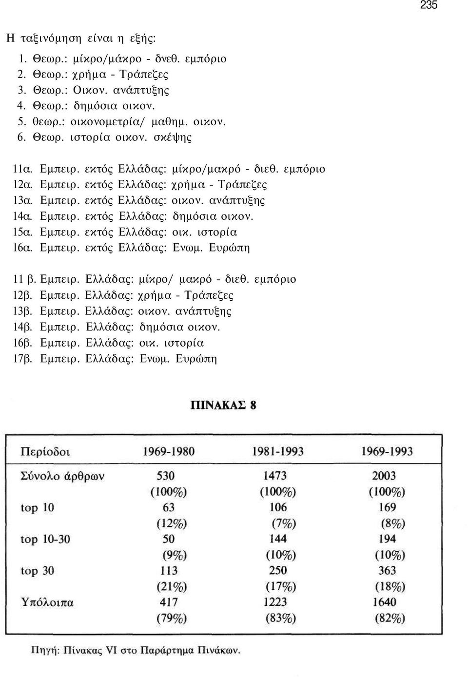 ανάπτυξης 14α. Εμπειρ. εκτός Ελλάδας: δημόσια οικον. 15α. Εμπειρ. εκτός Ελλάδας: οικ. ιστορία 16α. Εμπειρ. εκτός Ελλάδας: Ενωμ. Ευρώπη 11 β. Εμπειρ. Ελλάδας: μίκρο/ μακρό - διεθ.