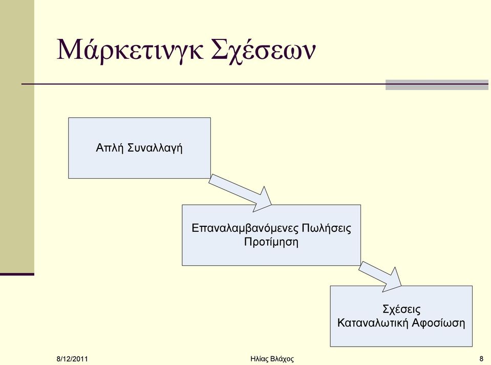 Πσιήζεηο Πξνηίκεζε Σρέζεηο