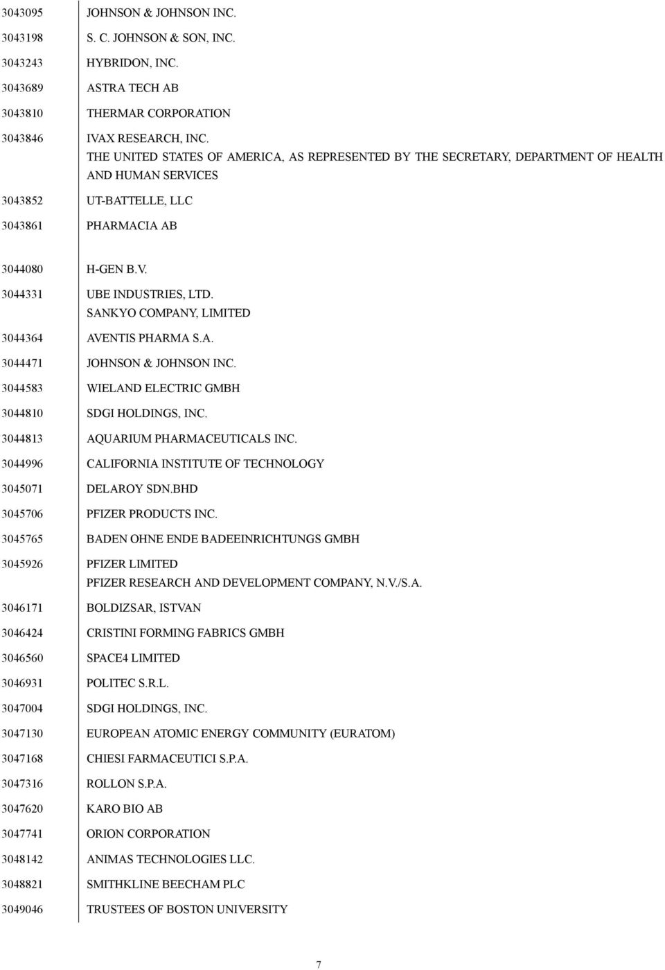 SANKYO COMPANY, LIMITED 3044364 AVENTIS PHARMA S.A. 3044471 JOHNSON & JOHNSON INC. 3044583 WIELAND ELECTRIC GMBH 3044810 SDGI HOLDINGS, INC. 3044813 AQUARIUM PHARMACEUTICALS INC.