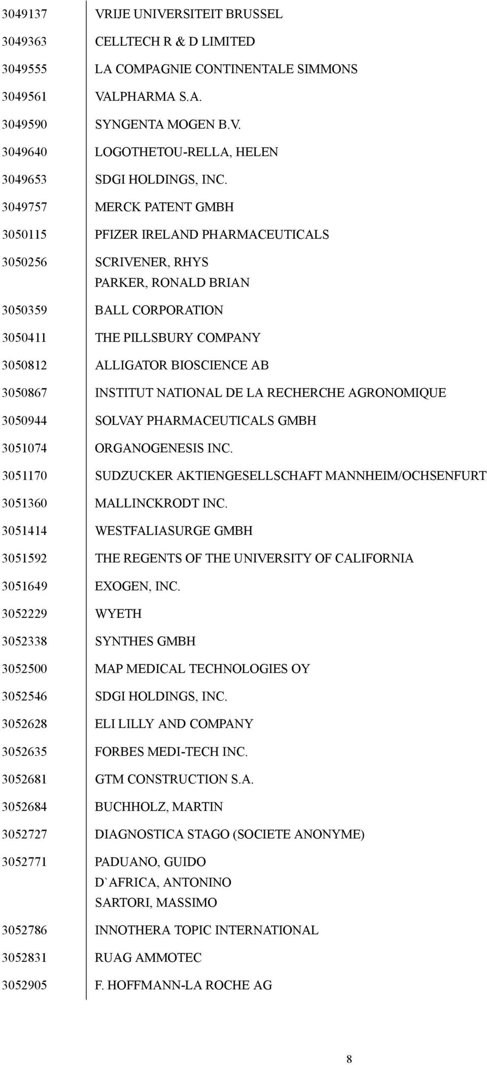 3050867 INSTITUT NATIONAL DE LA RECHERCHE AGRONOMIQUE 3050944 SOLVAY PHARMACEUTICALS GMBH 3051074 ORGANOGENESIS INC. 3051170 SUDZUCKER AKTIENGESELLSCHAFT MANNHEIM/OCHSENFURT 3051360 MALLINCKRODT INC.